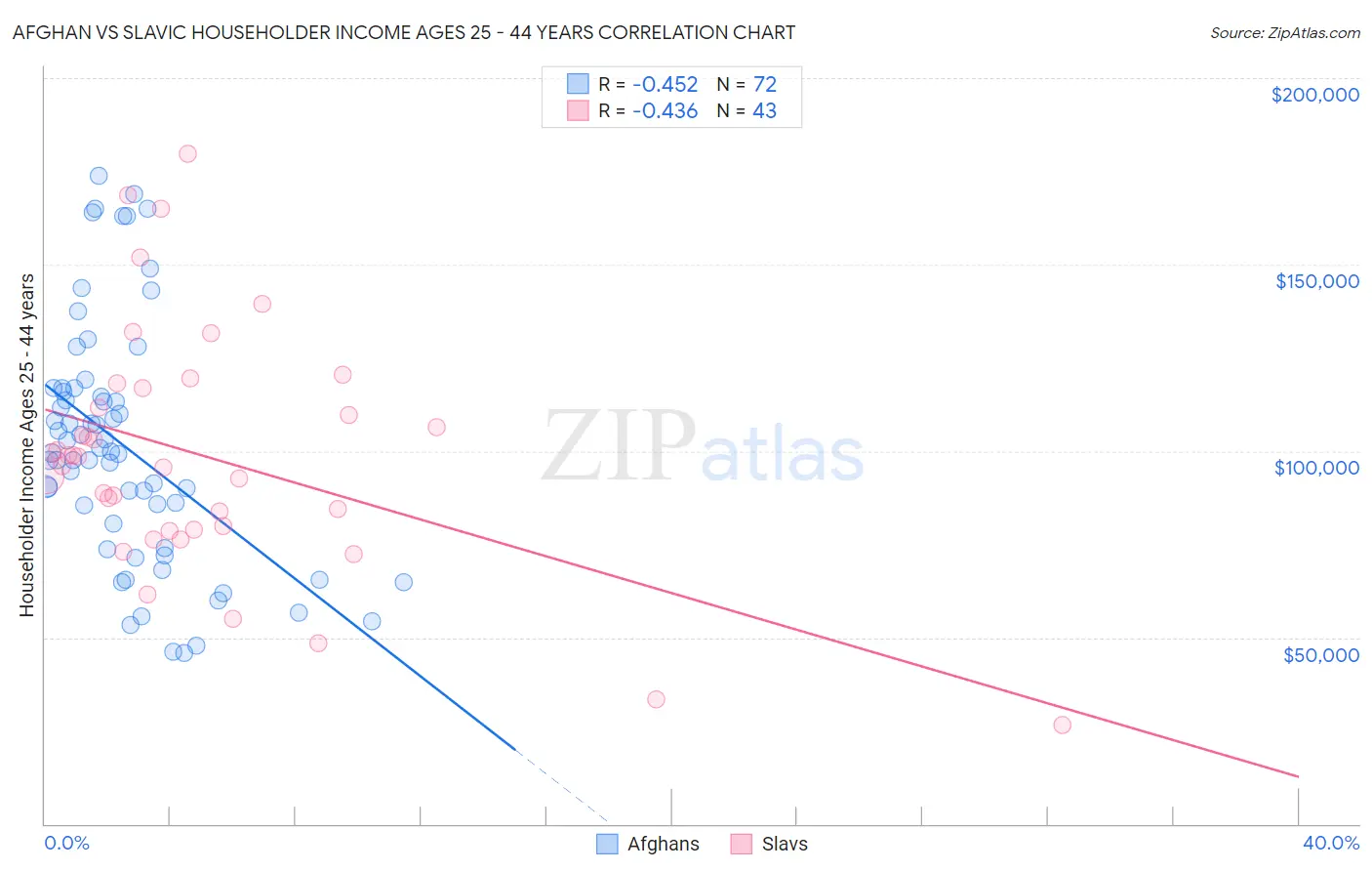 Afghan vs Slavic Householder Income Ages 25 - 44 years