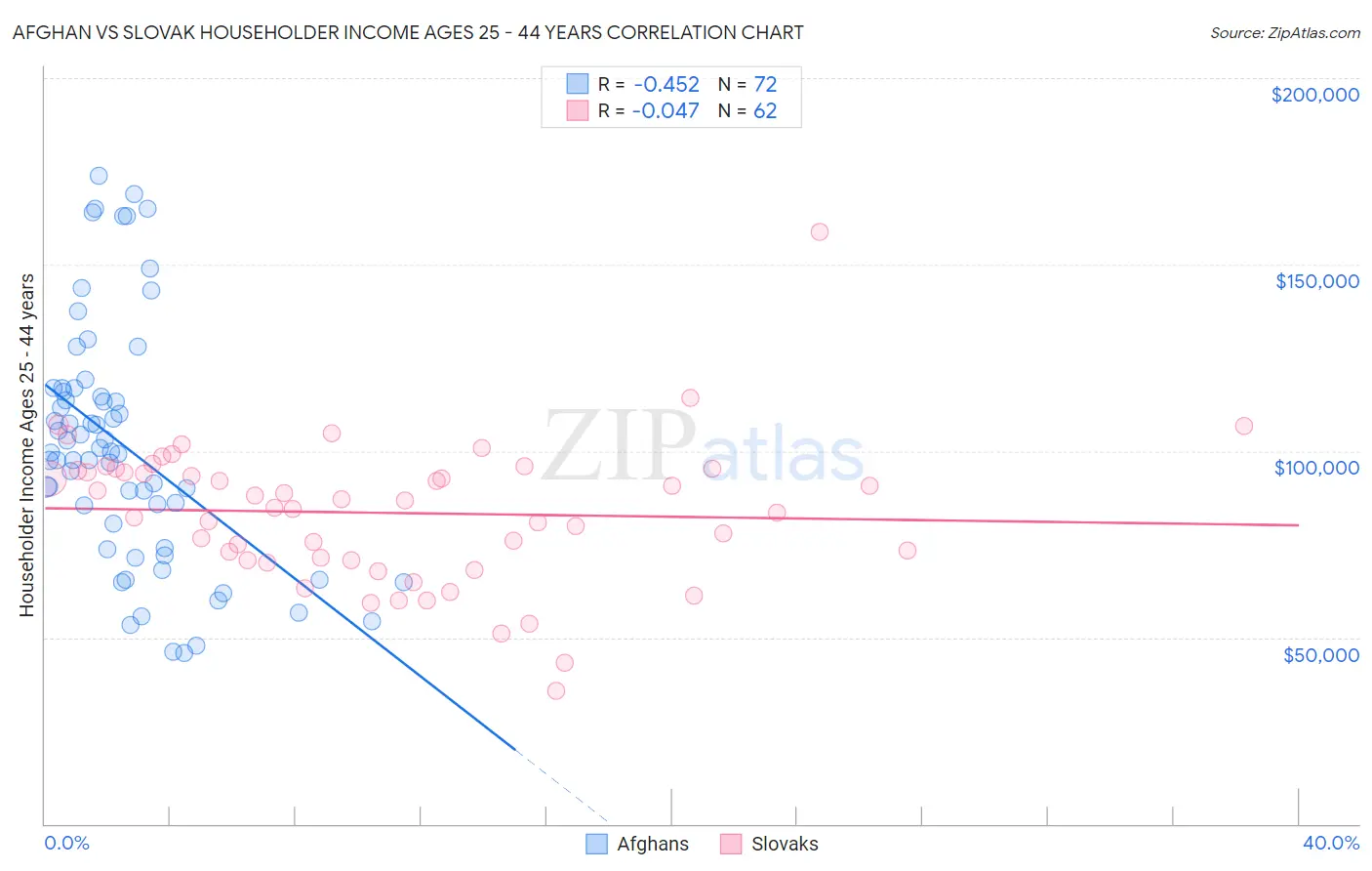 Afghan vs Slovak Householder Income Ages 25 - 44 years