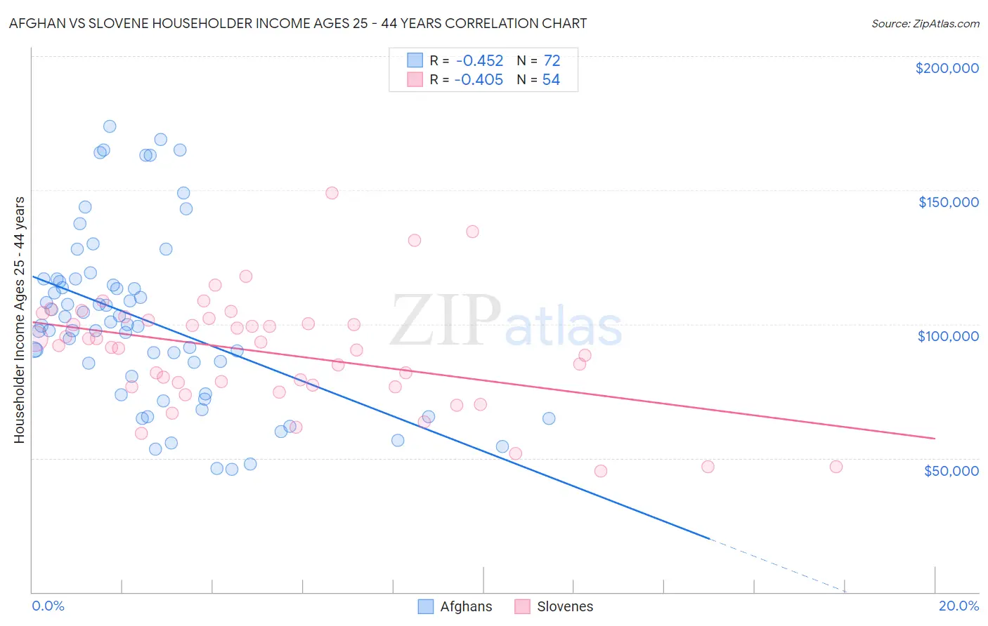 Afghan vs Slovene Householder Income Ages 25 - 44 years