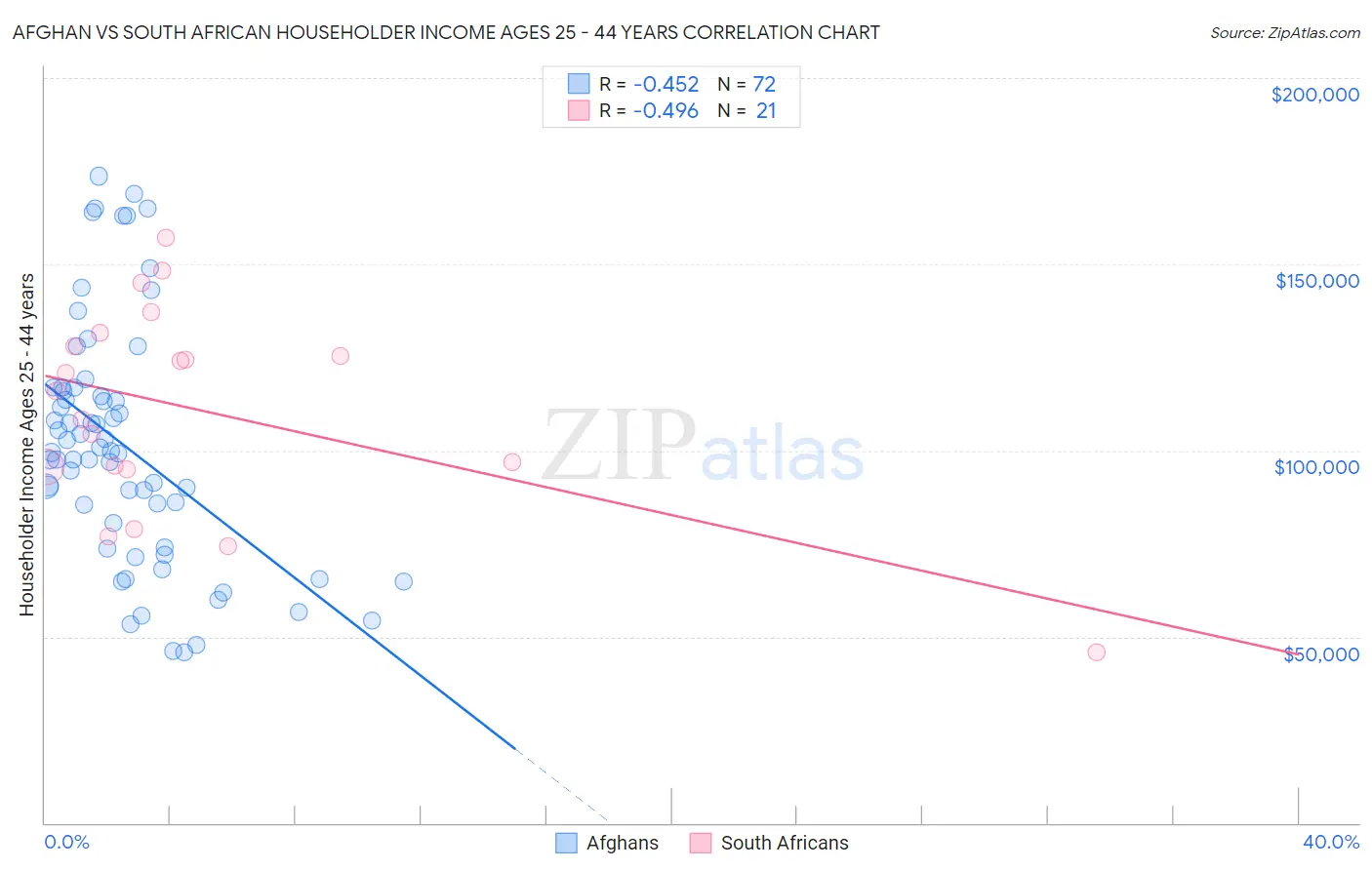 Afghan vs South African Householder Income Ages 25 - 44 years