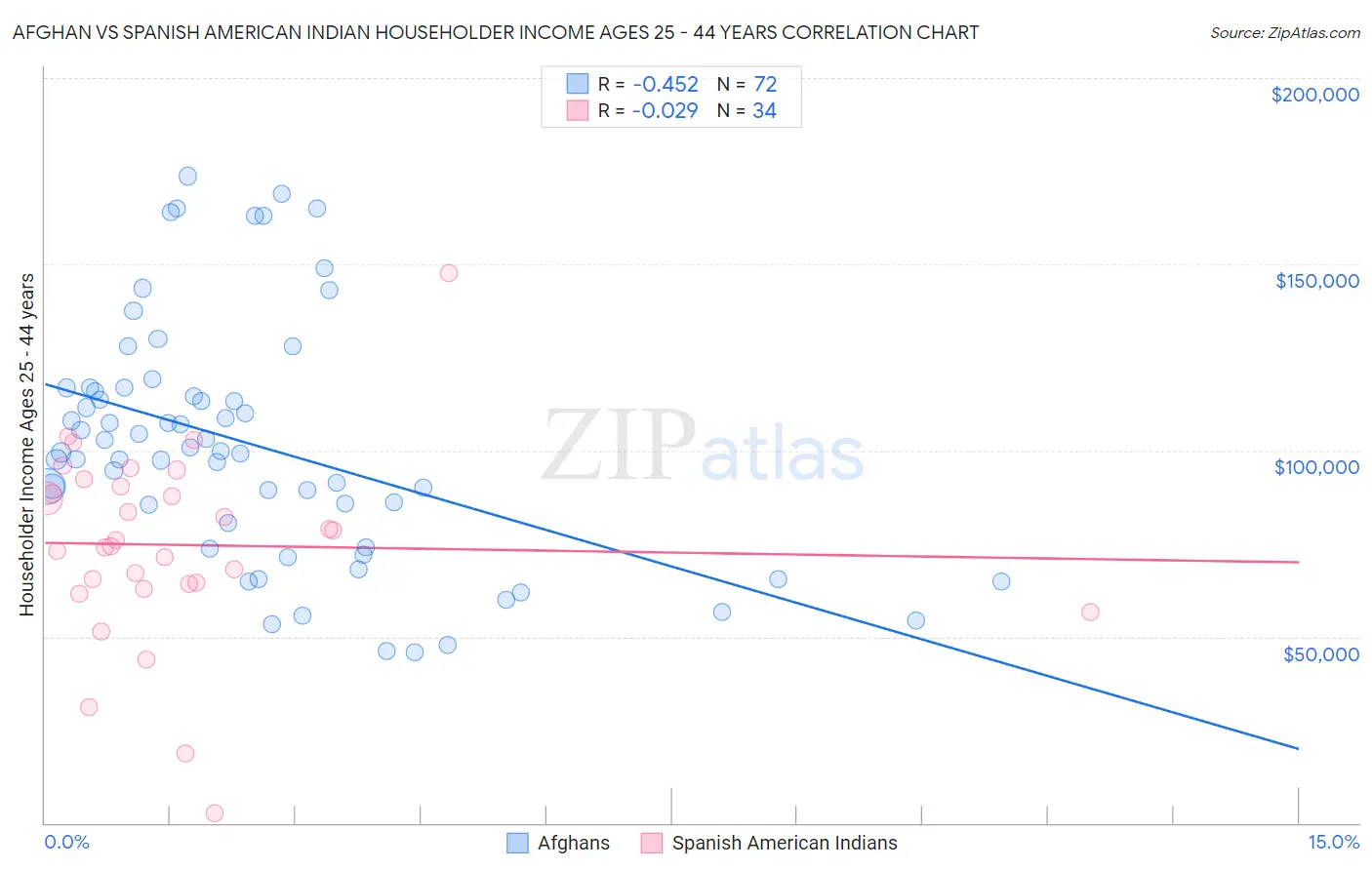 Afghan vs Spanish American Indian Householder Income Ages 25 - 44 years