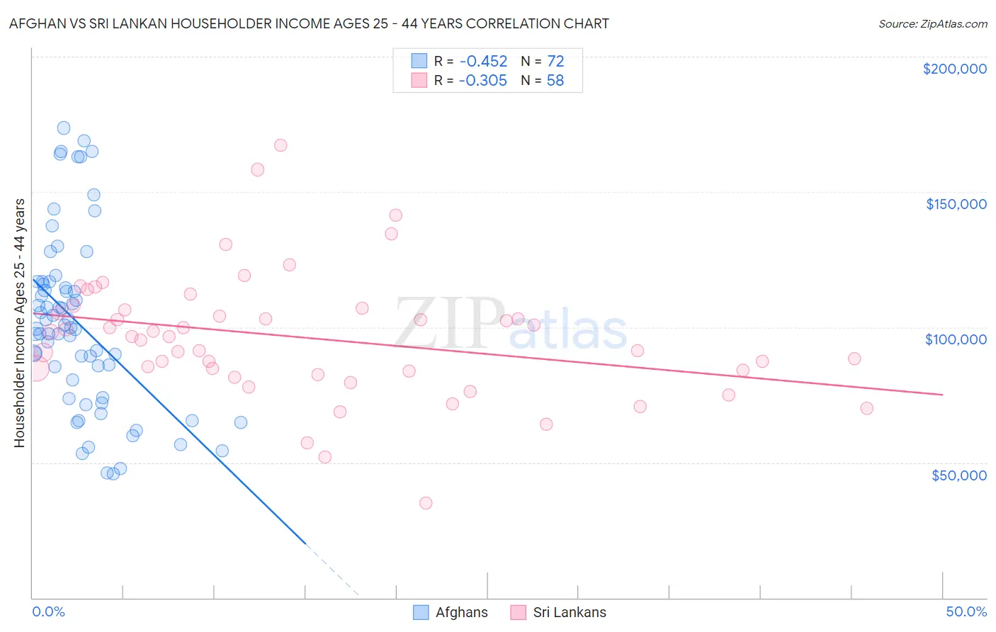 Afghan vs Sri Lankan Householder Income Ages 25 - 44 years