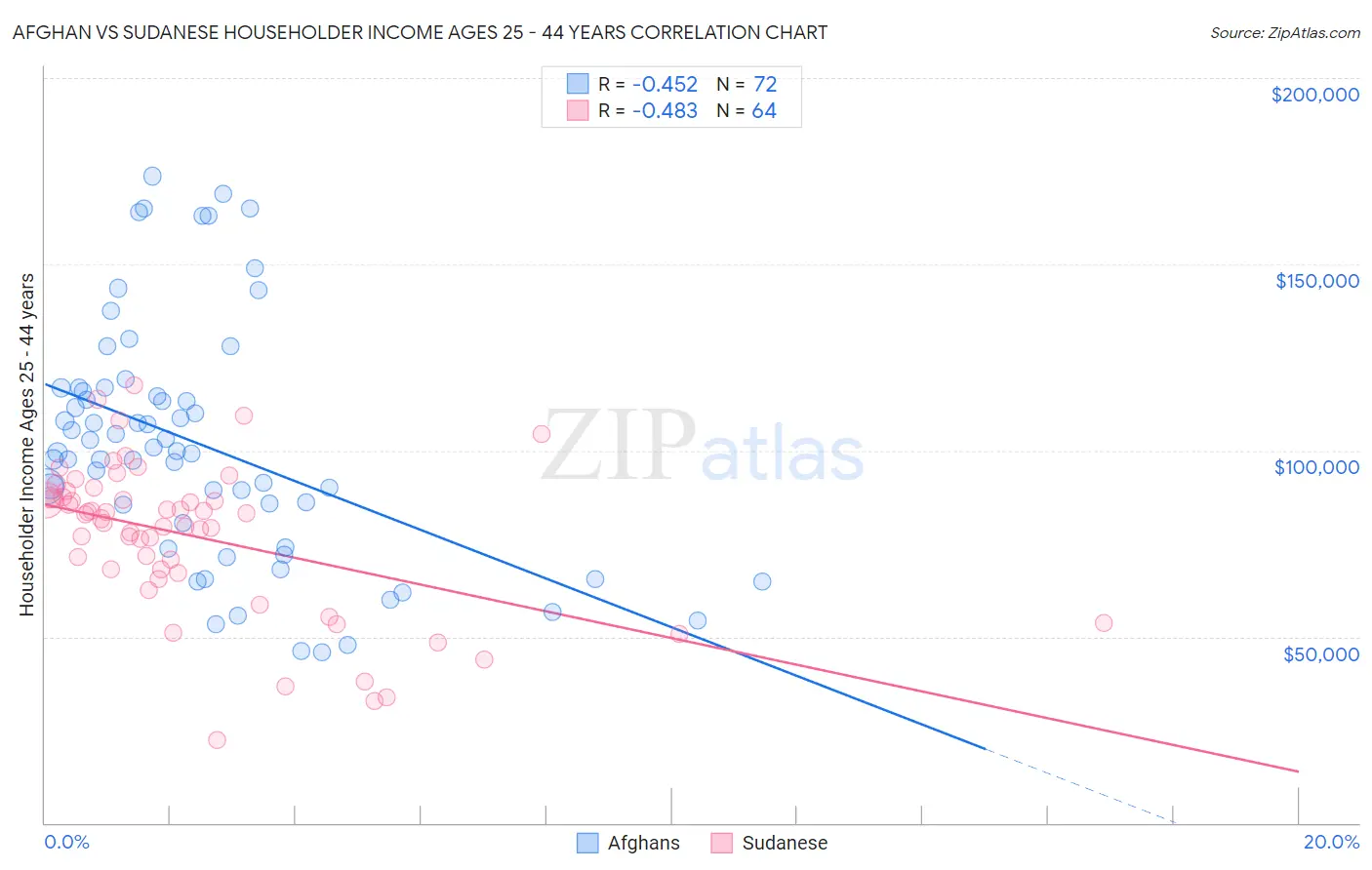 Afghan vs Sudanese Householder Income Ages 25 - 44 years