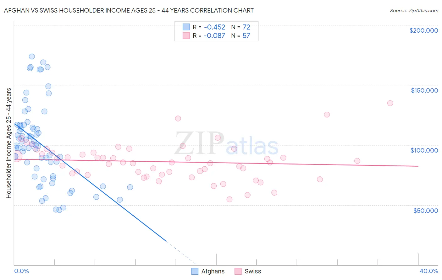 Afghan vs Swiss Householder Income Ages 25 - 44 years