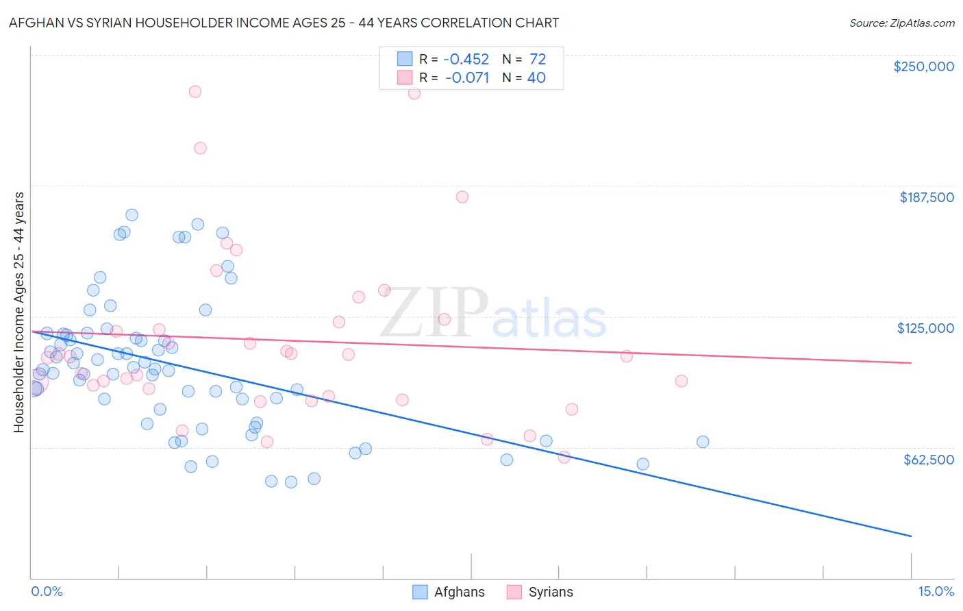 Afghan vs Syrian Householder Income Ages 25 - 44 years