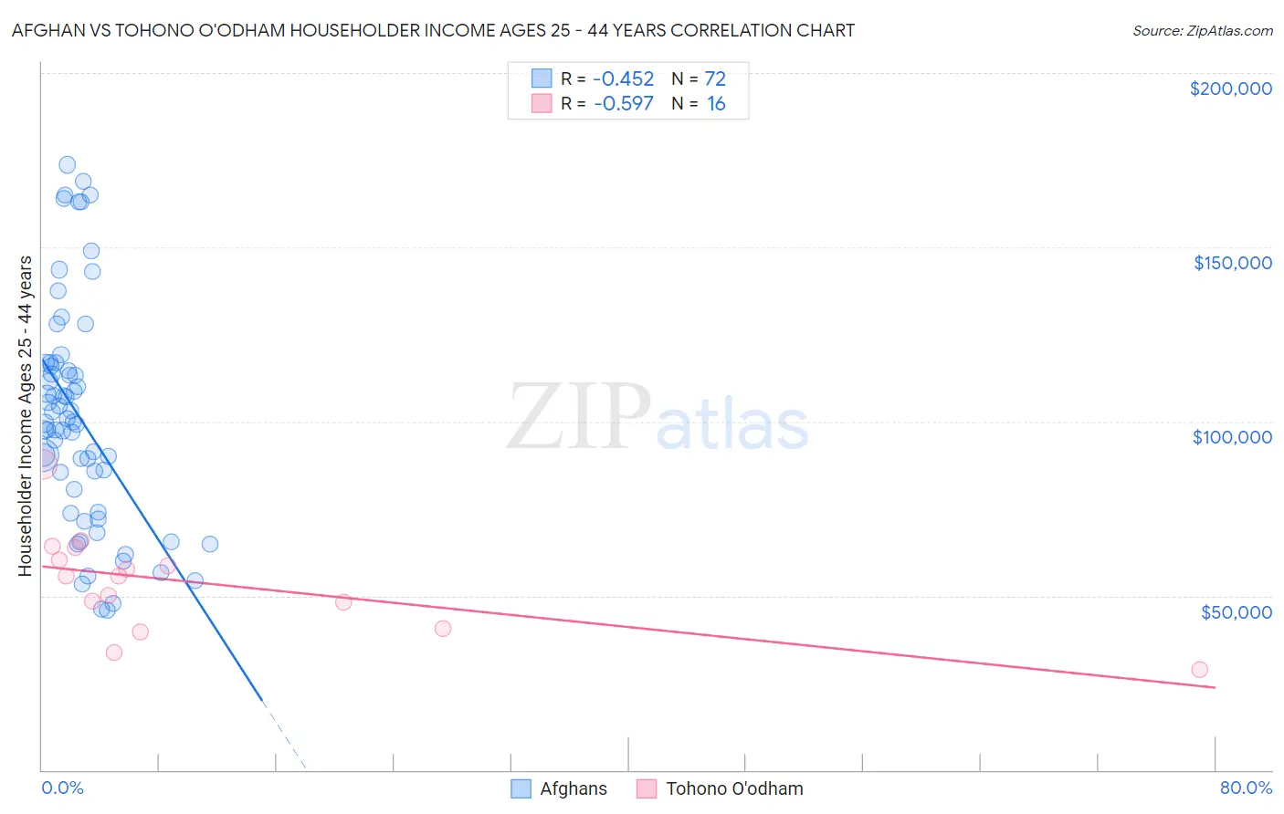 Afghan vs Tohono O'odham Householder Income Ages 25 - 44 years