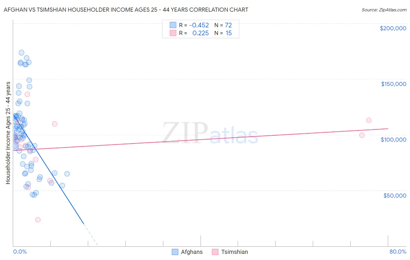 Afghan vs Tsimshian Householder Income Ages 25 - 44 years