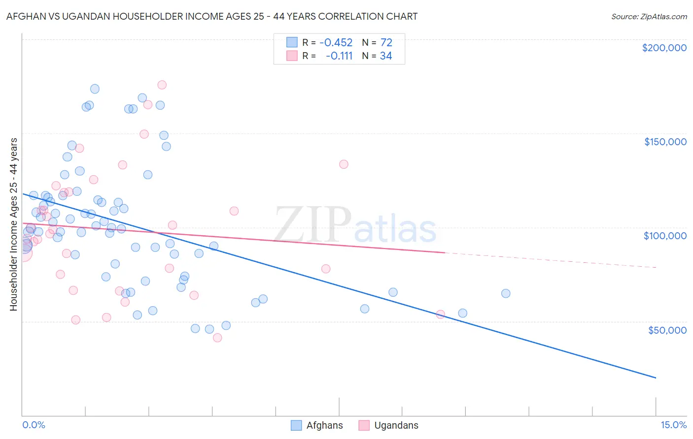 Afghan vs Ugandan Householder Income Ages 25 - 44 years