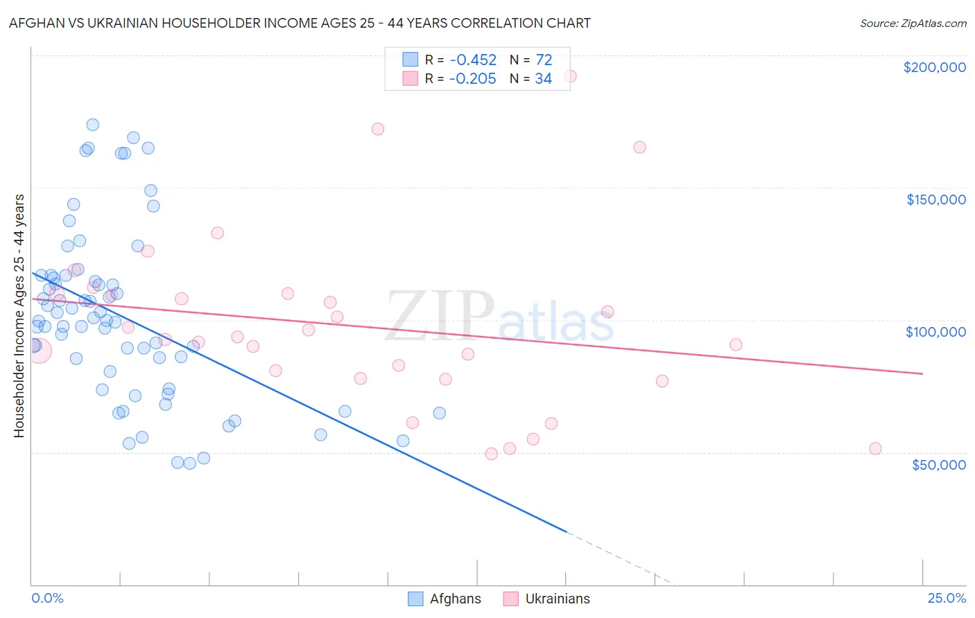 Afghan vs Ukrainian Householder Income Ages 25 - 44 years