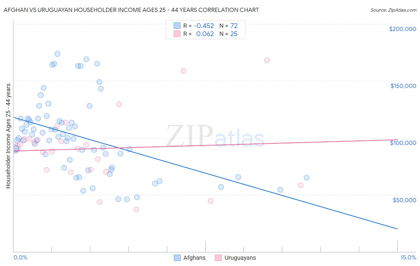 Afghan vs Uruguayan Householder Income Ages 25 - 44 years