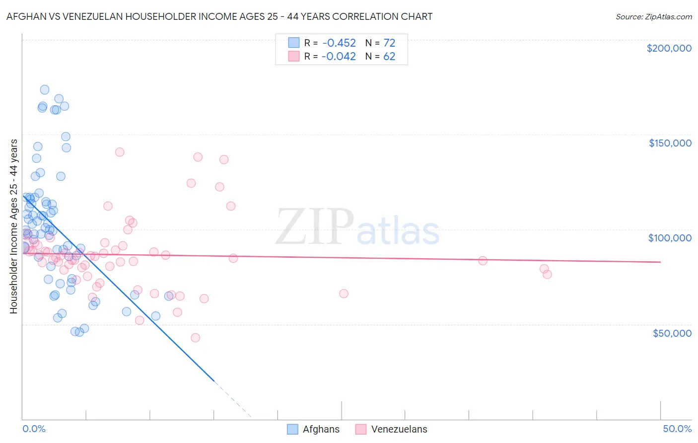 Afghan vs Venezuelan Householder Income Ages 25 - 44 years