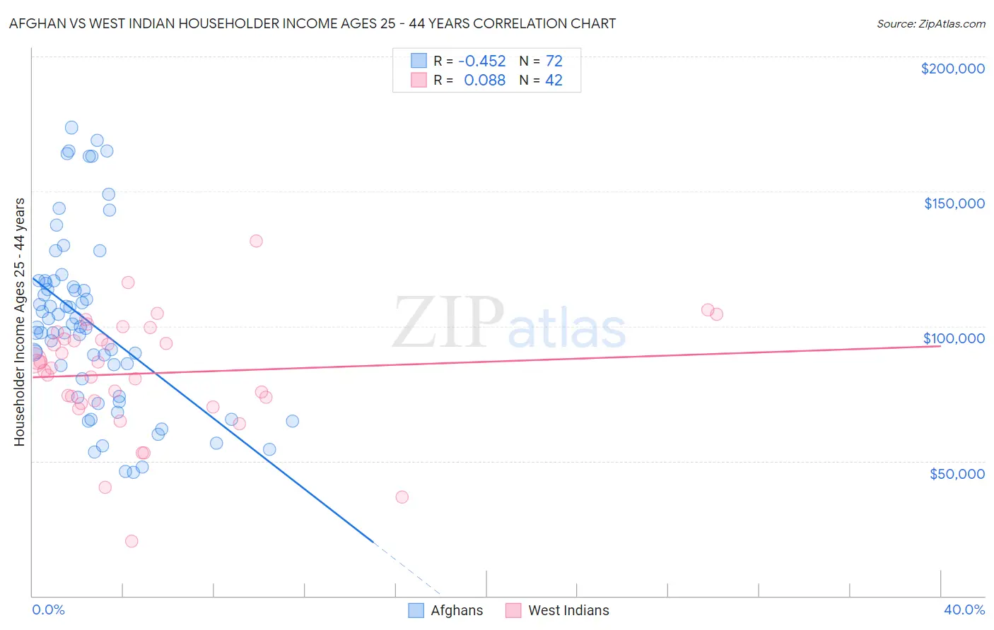 Afghan vs West Indian Householder Income Ages 25 - 44 years