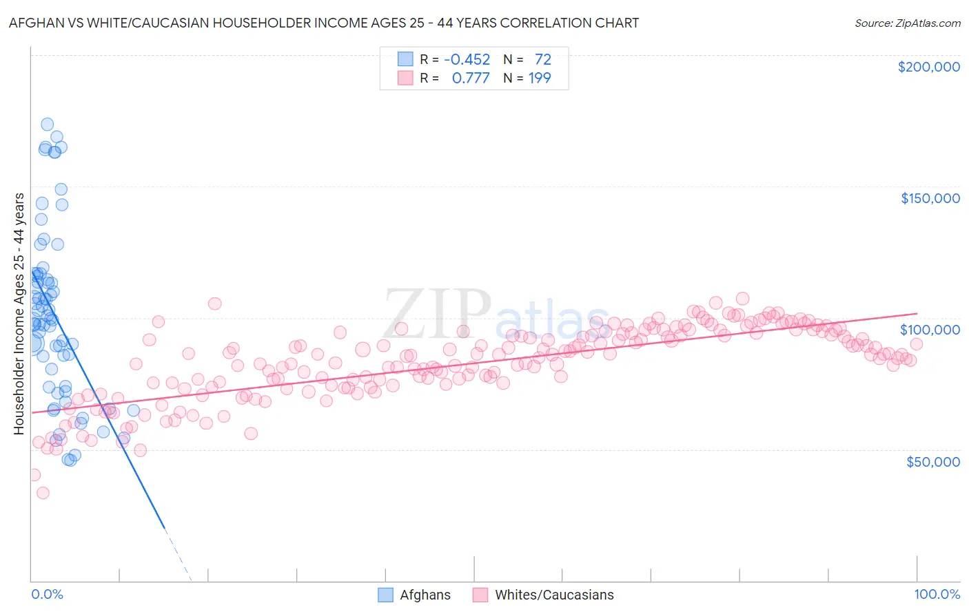 Afghan vs White/Caucasian Householder Income Ages 25 - 44 years