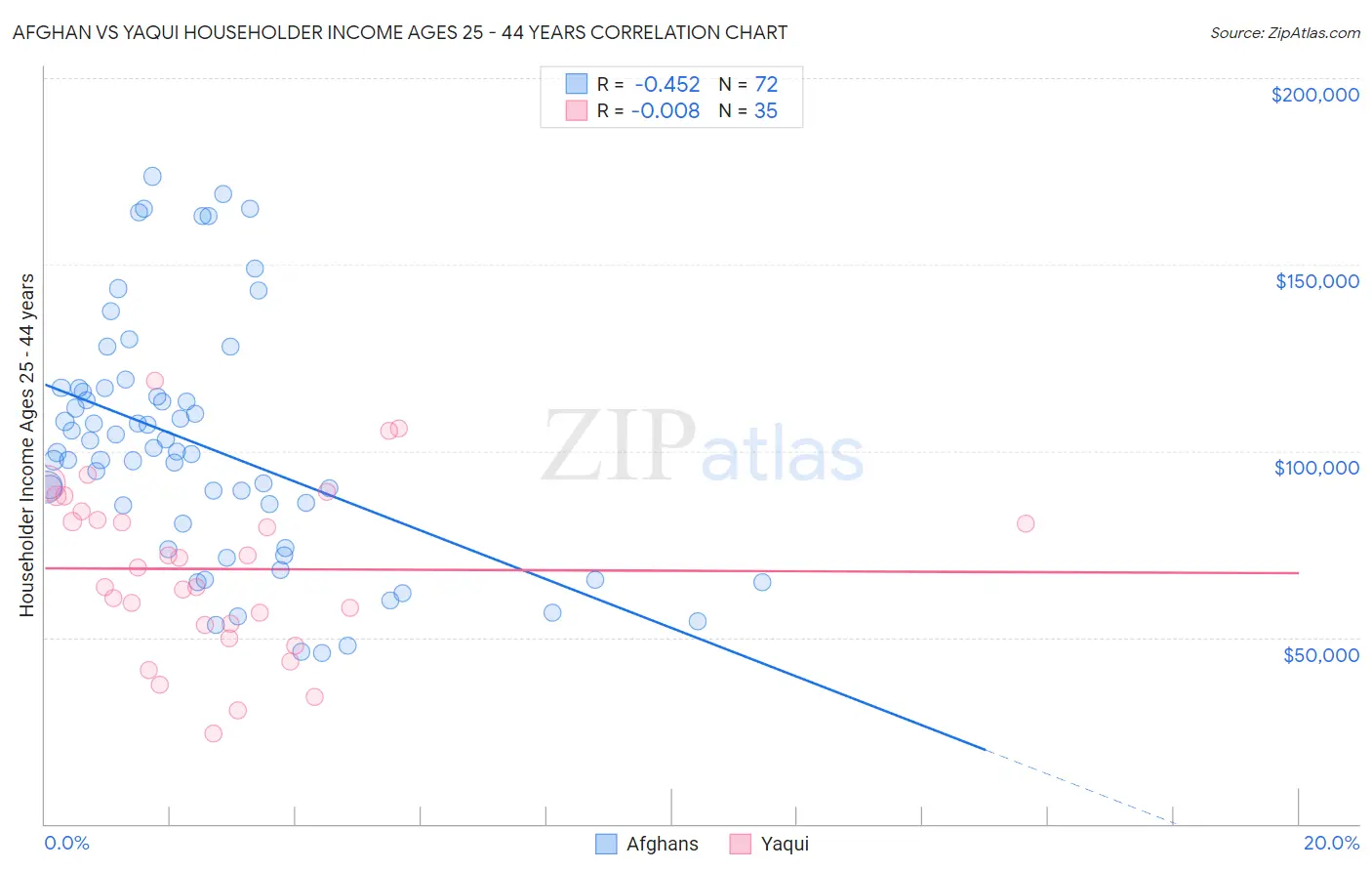 Afghan vs Yaqui Householder Income Ages 25 - 44 years
