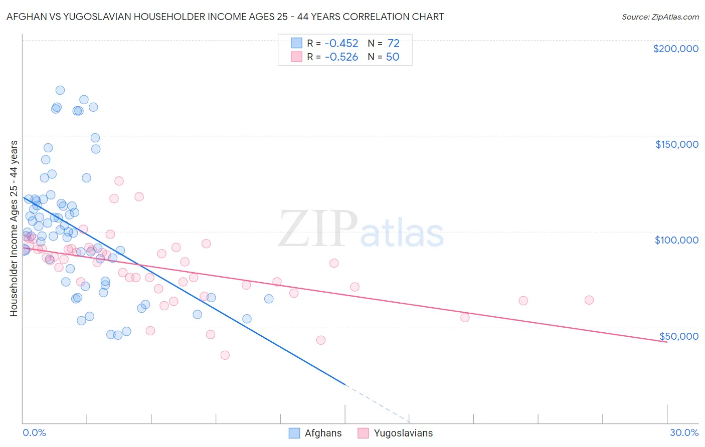 Afghan vs Yugoslavian Householder Income Ages 25 - 44 years