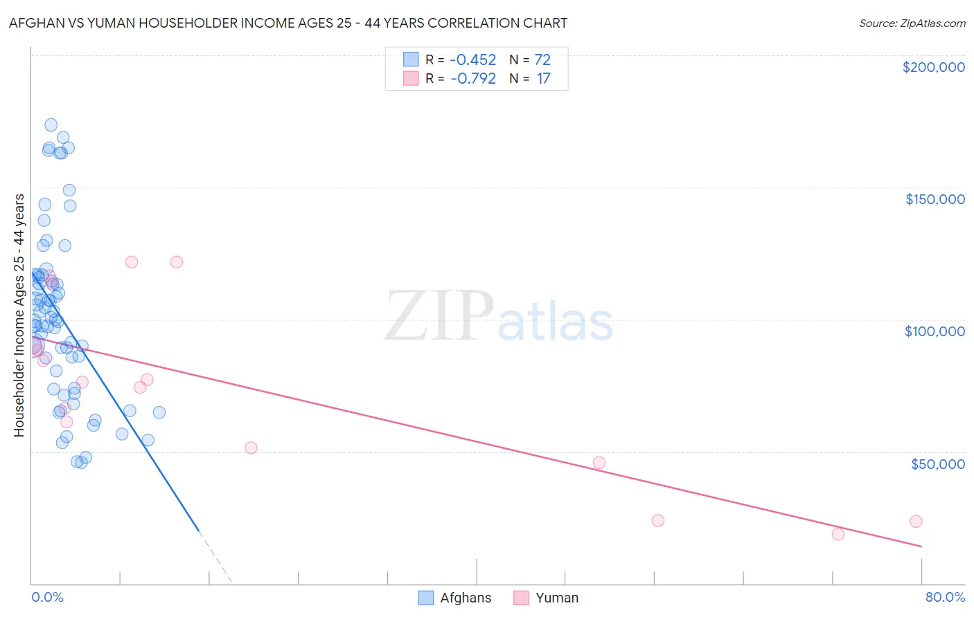 Afghan vs Yuman Householder Income Ages 25 - 44 years