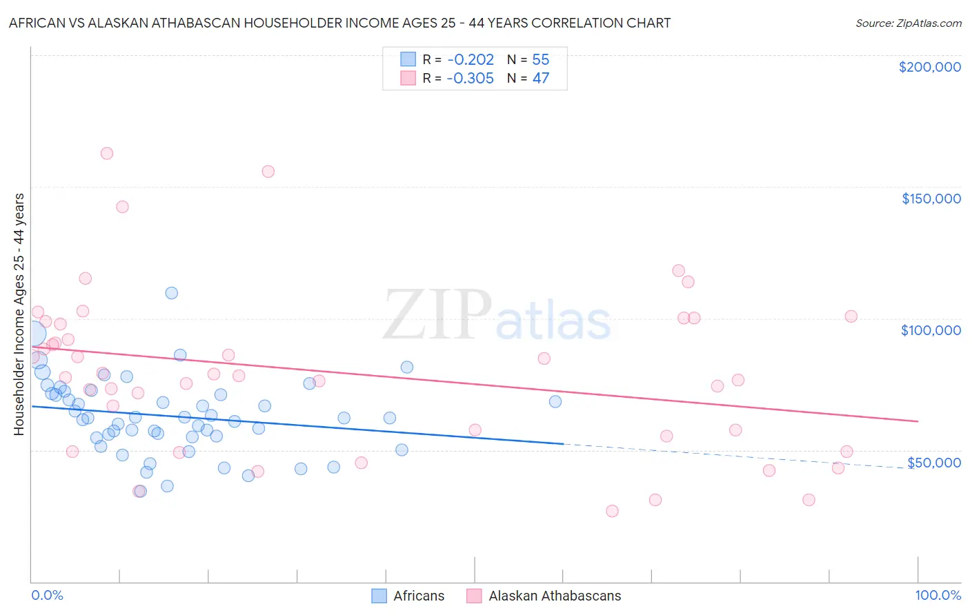 African vs Alaskan Athabascan Householder Income Ages 25 - 44 years