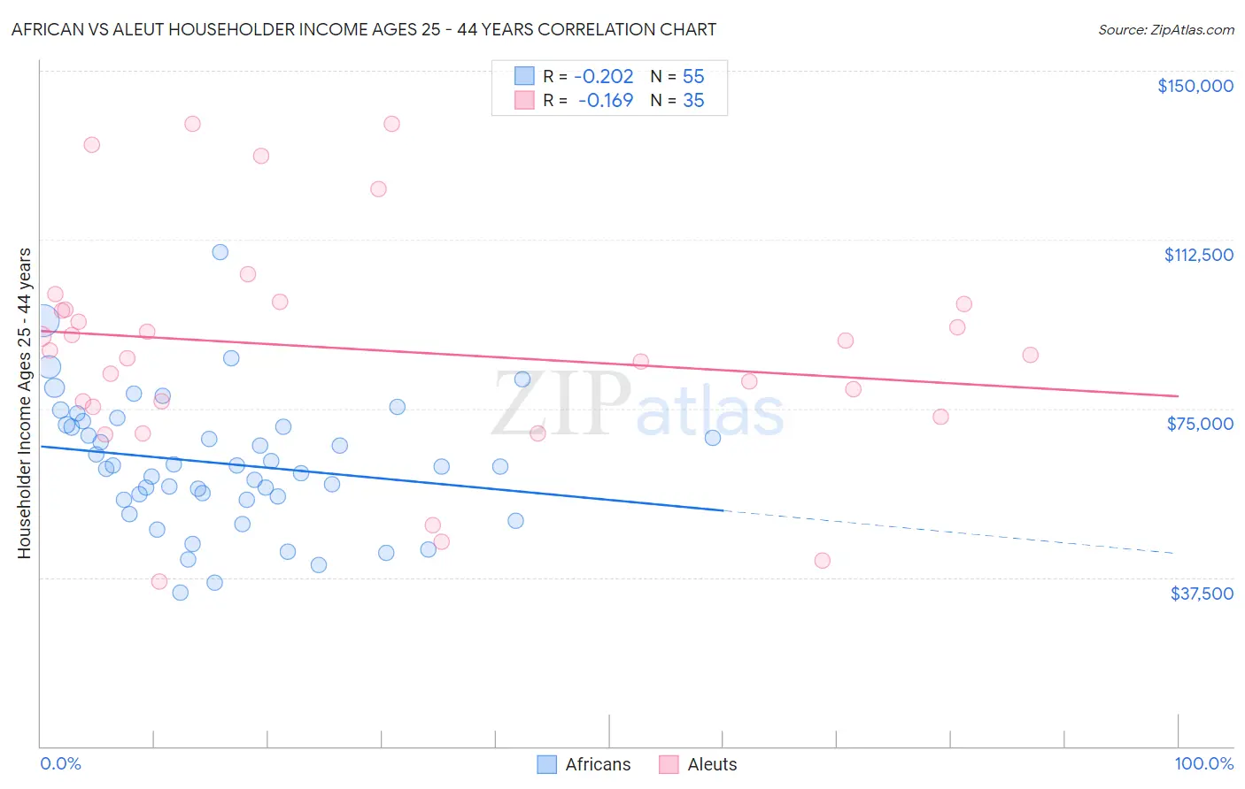 African vs Aleut Householder Income Ages 25 - 44 years
