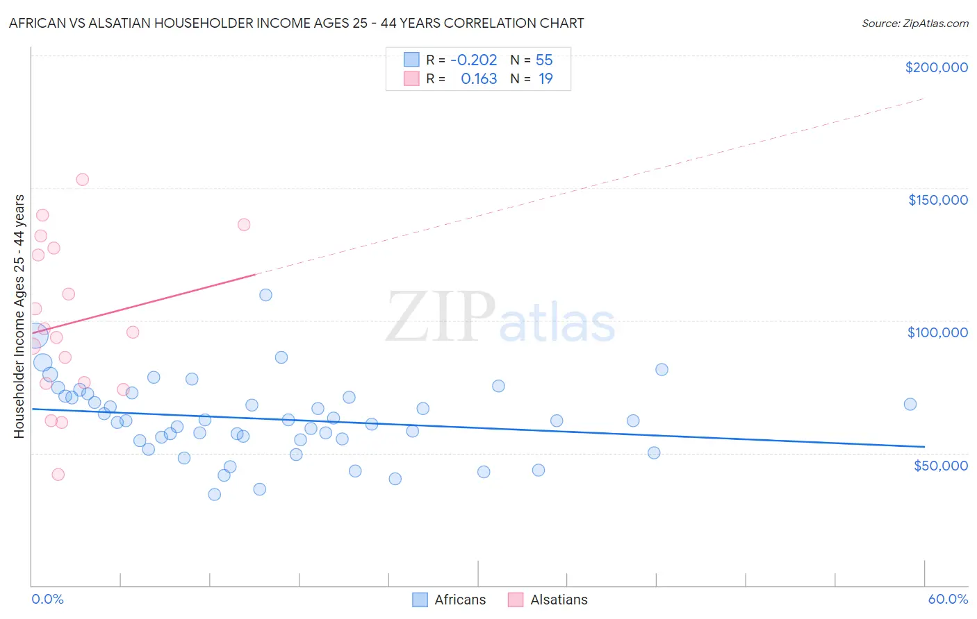 African vs Alsatian Householder Income Ages 25 - 44 years