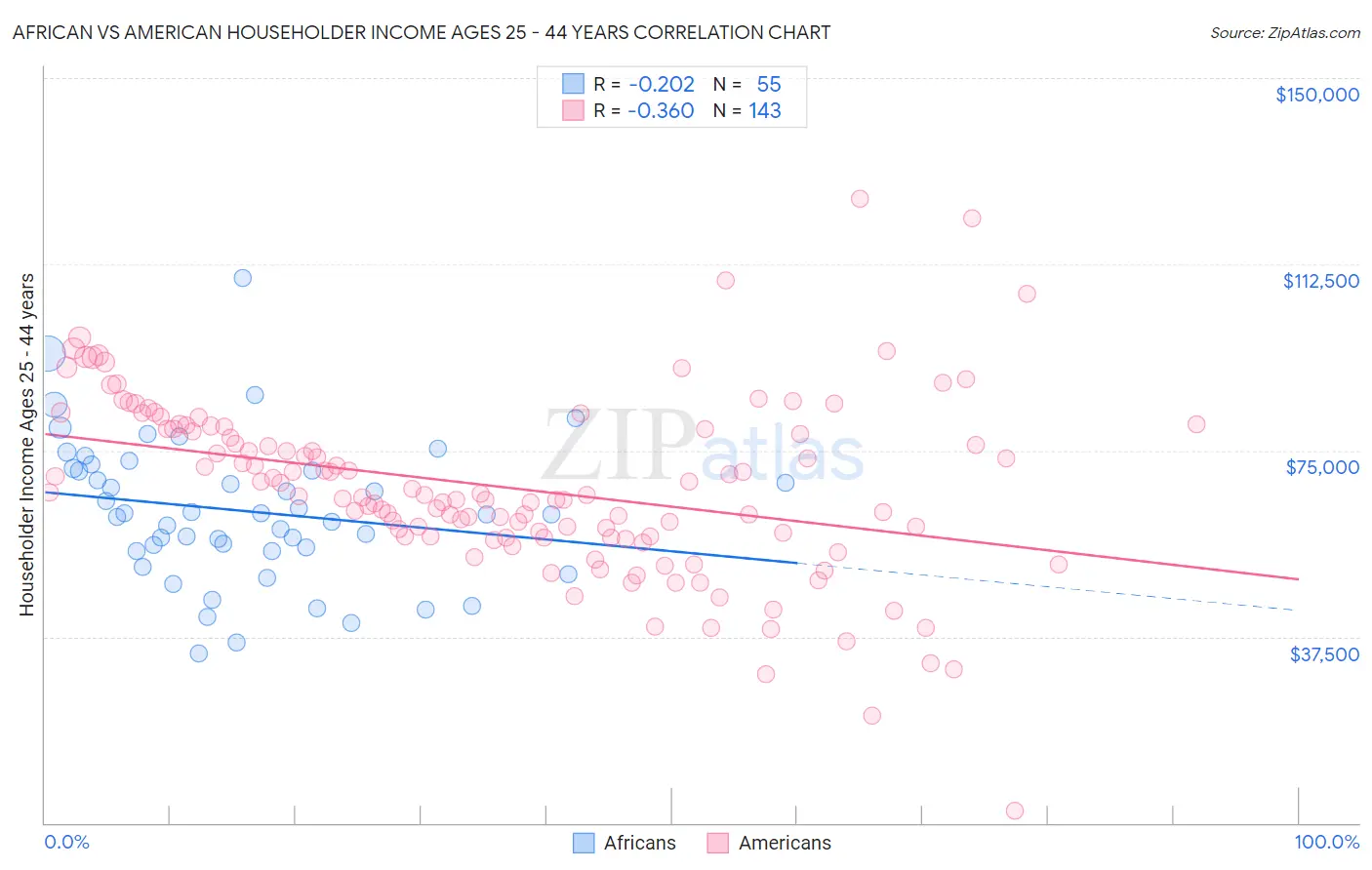 African vs American Householder Income Ages 25 - 44 years