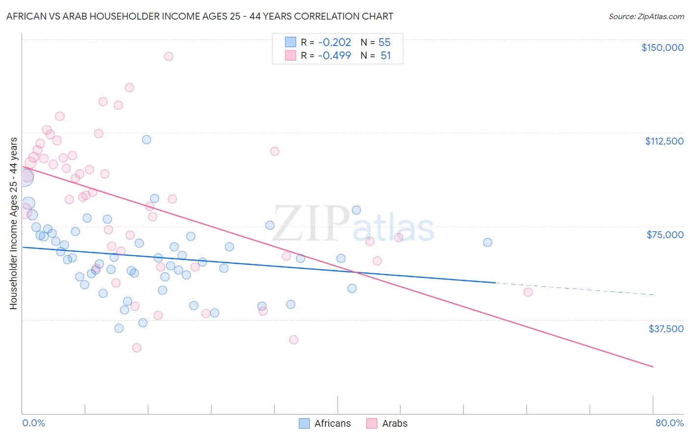 African vs Arab Householder Income Ages 25 - 44 years