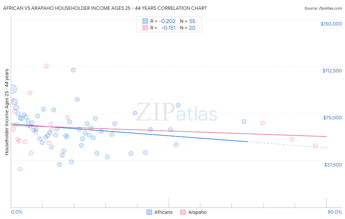 African vs Arapaho Householder Income Ages 25 - 44 years