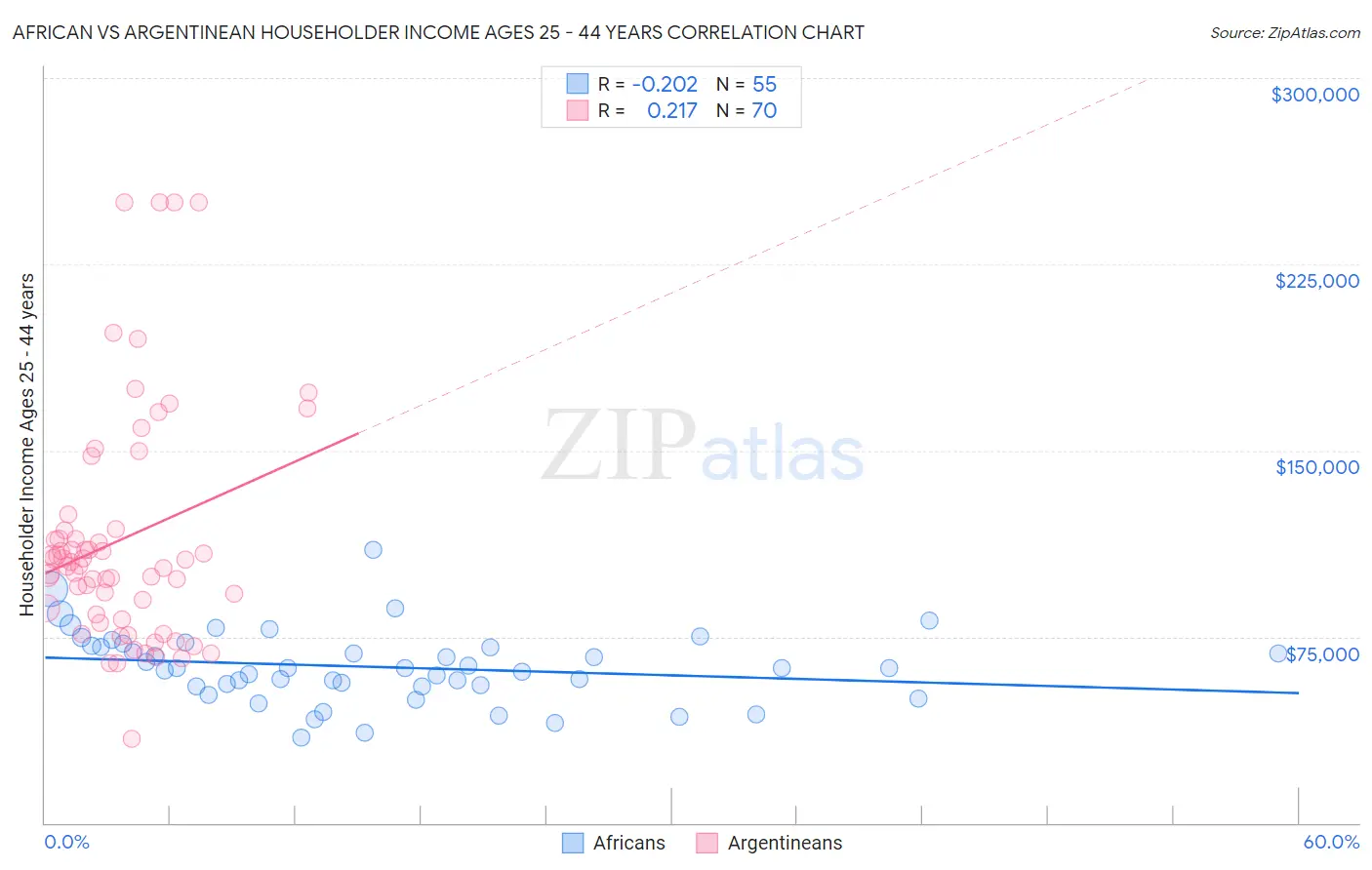 African vs Argentinean Householder Income Ages 25 - 44 years
