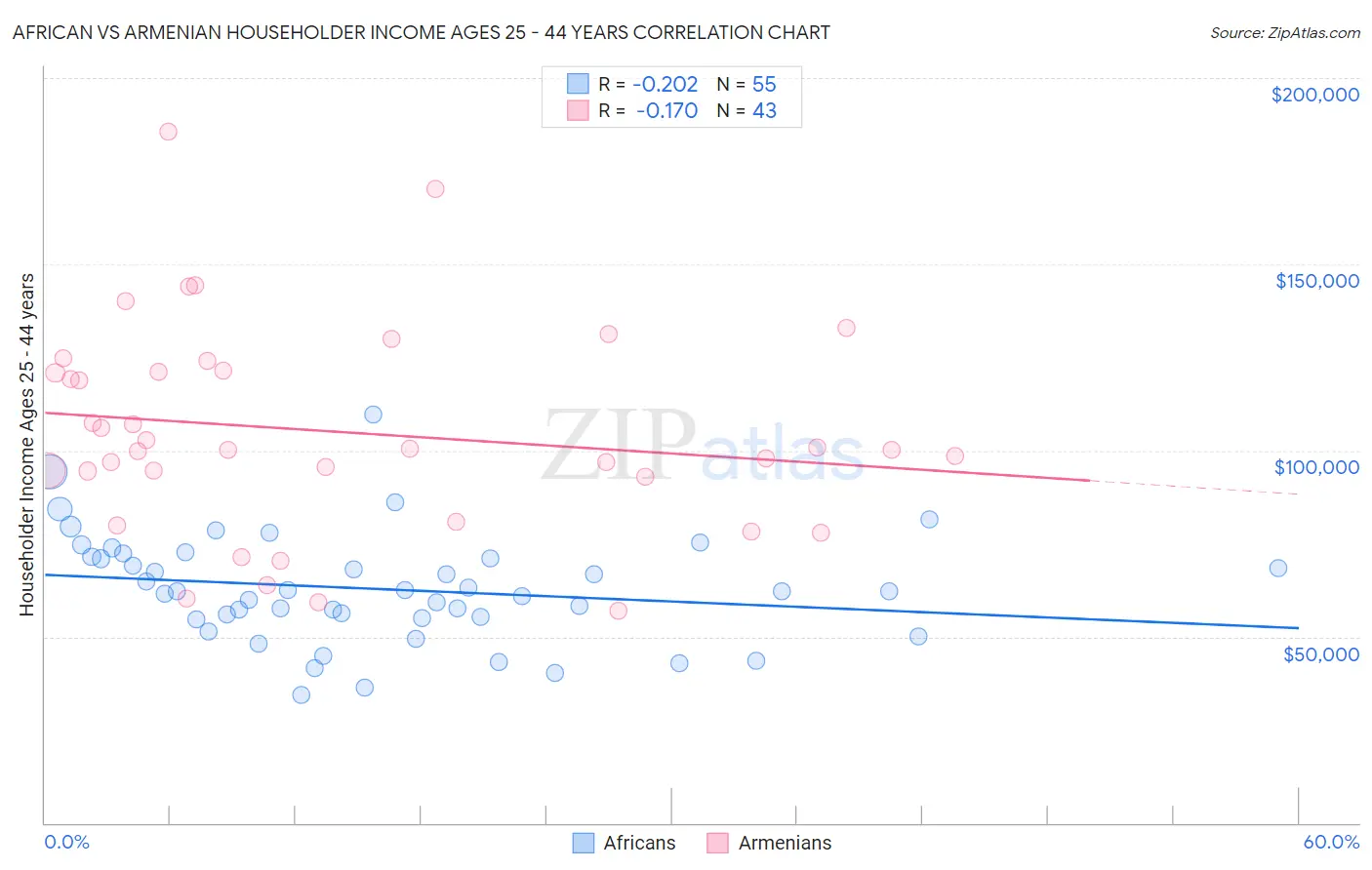 African vs Armenian Householder Income Ages 25 - 44 years