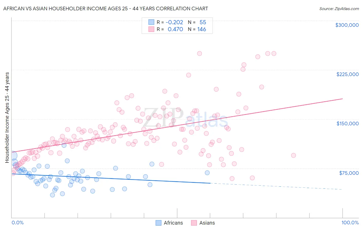 African vs Asian Householder Income Ages 25 - 44 years