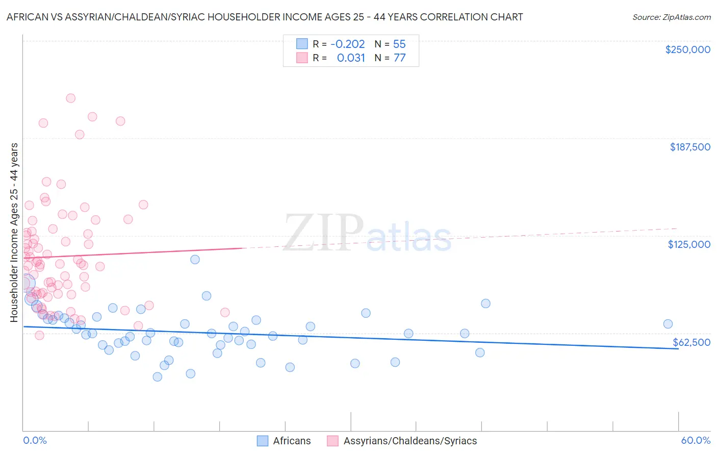 African vs Assyrian/Chaldean/Syriac Householder Income Ages 25 - 44 years