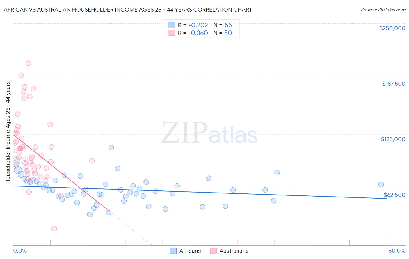 African vs Australian Householder Income Ages 25 - 44 years