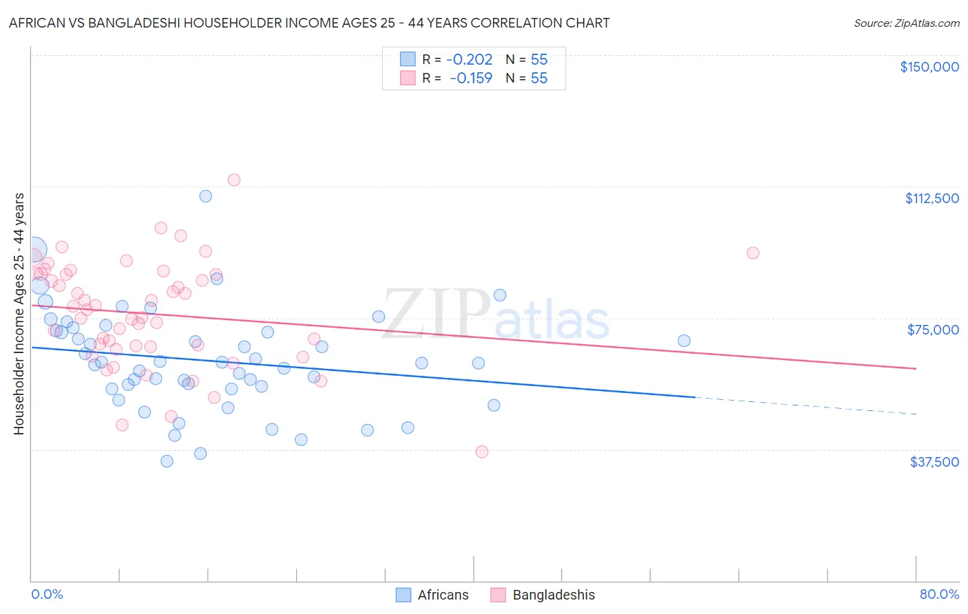 African vs Bangladeshi Householder Income Ages 25 - 44 years