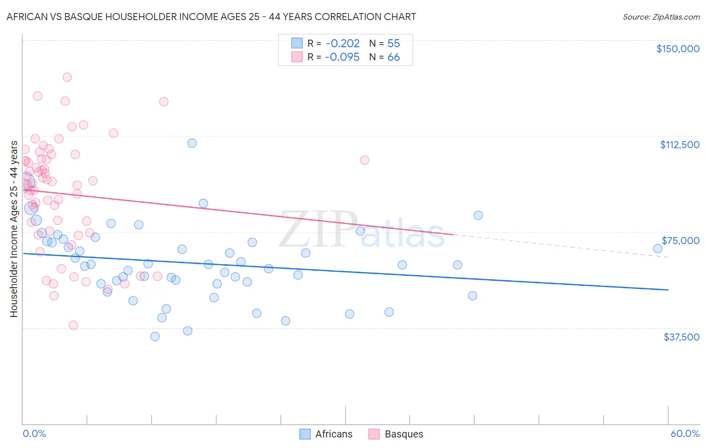 African vs Basque Householder Income Ages 25 - 44 years