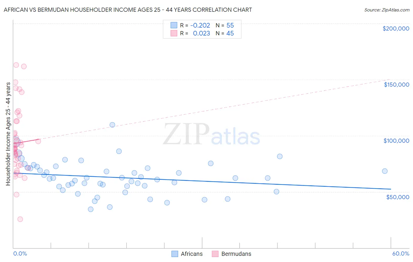 African vs Bermudan Householder Income Ages 25 - 44 years
