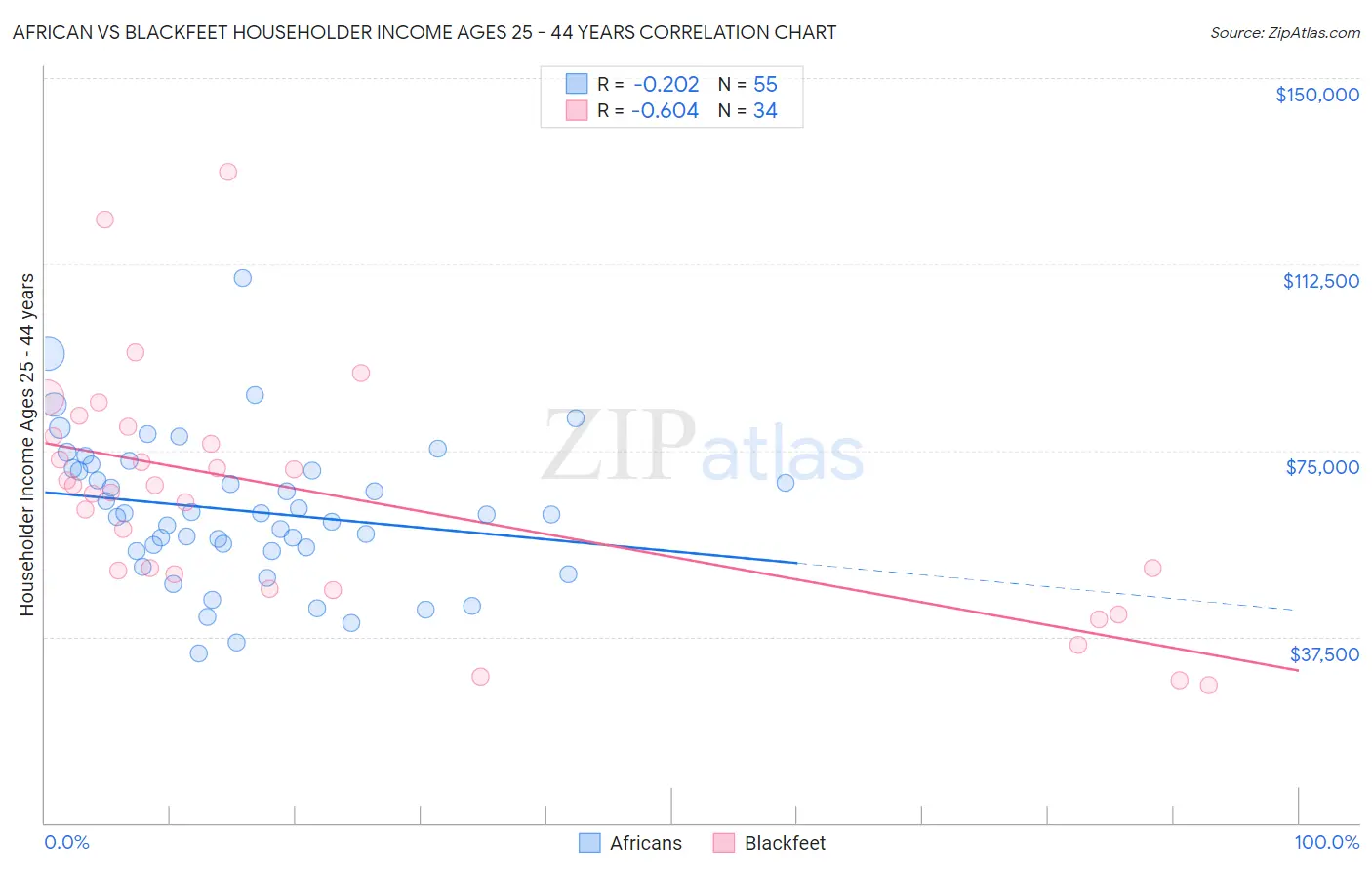 African vs Blackfeet Householder Income Ages 25 - 44 years