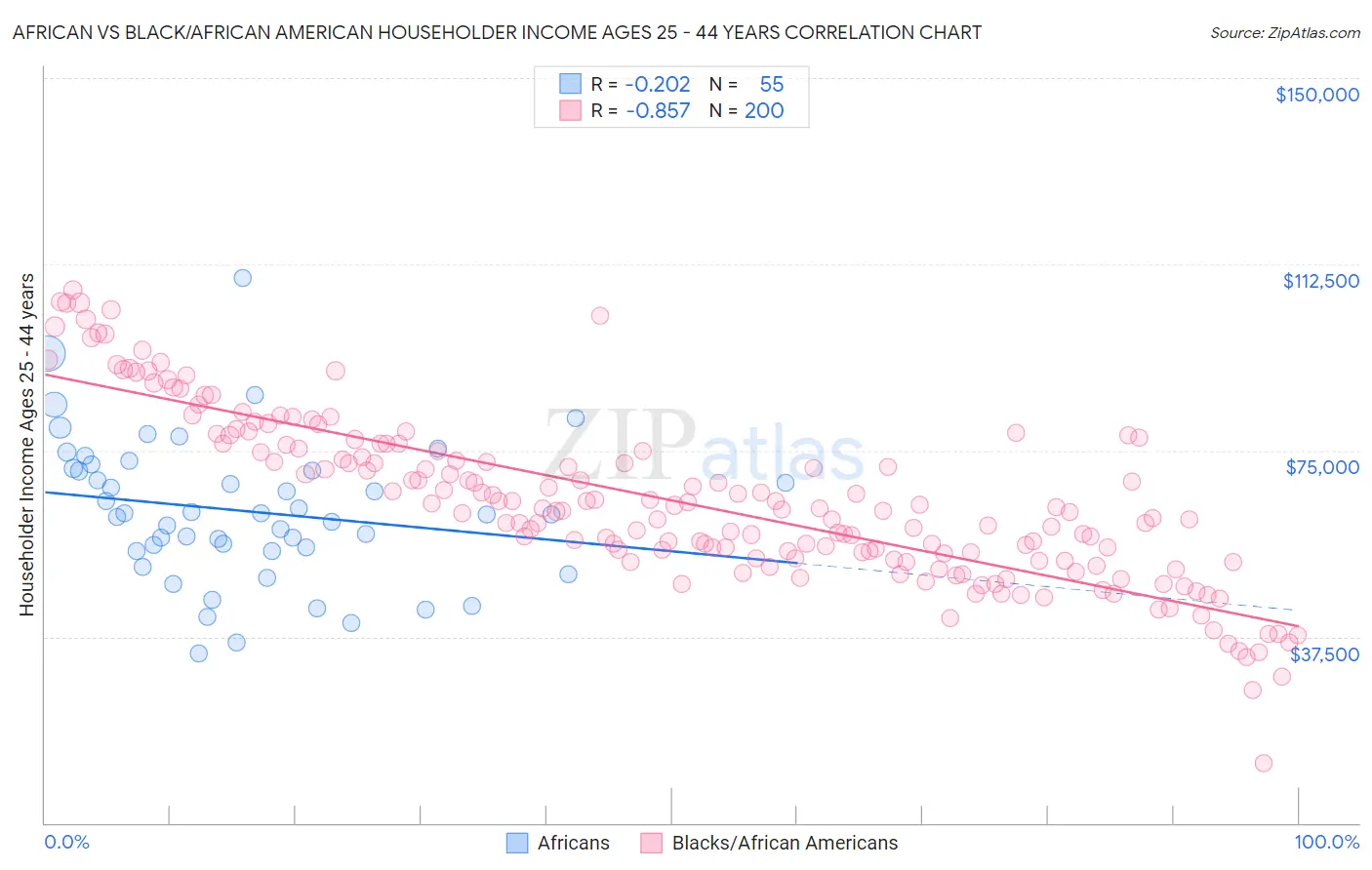 African vs Black/African American Householder Income Ages 25 - 44 years