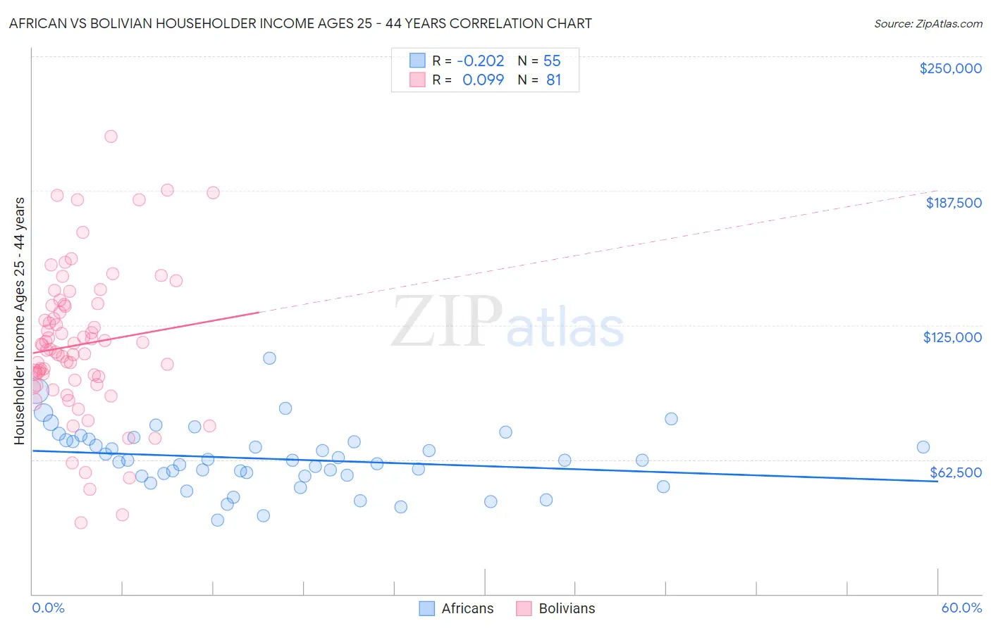 African vs Bolivian Householder Income Ages 25 - 44 years