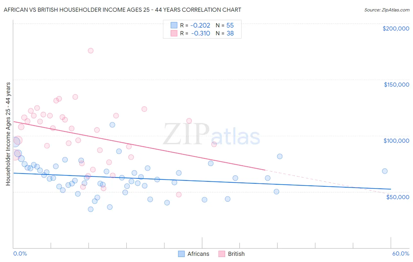 African vs British Householder Income Ages 25 - 44 years