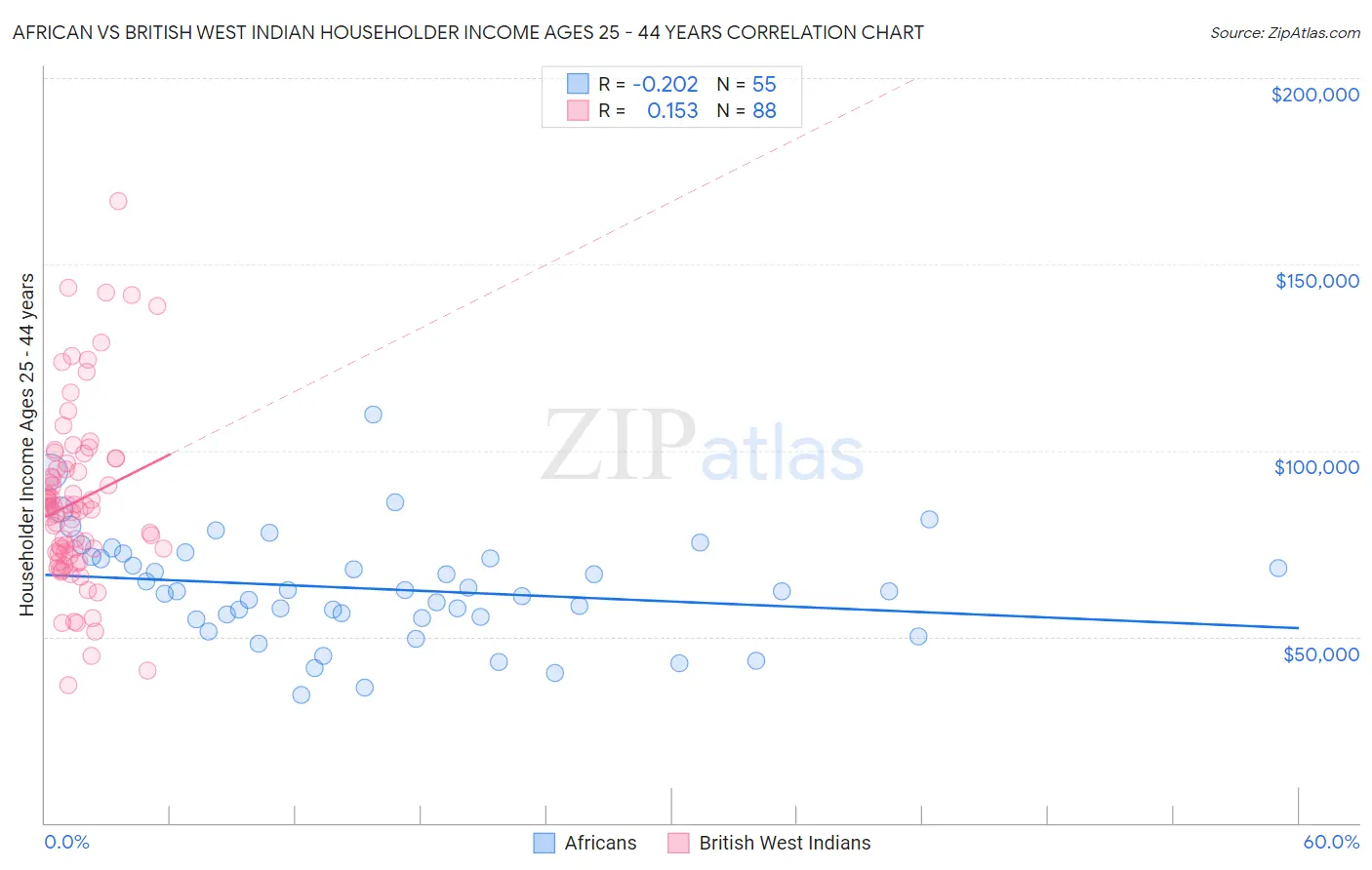 African vs British West Indian Householder Income Ages 25 - 44 years