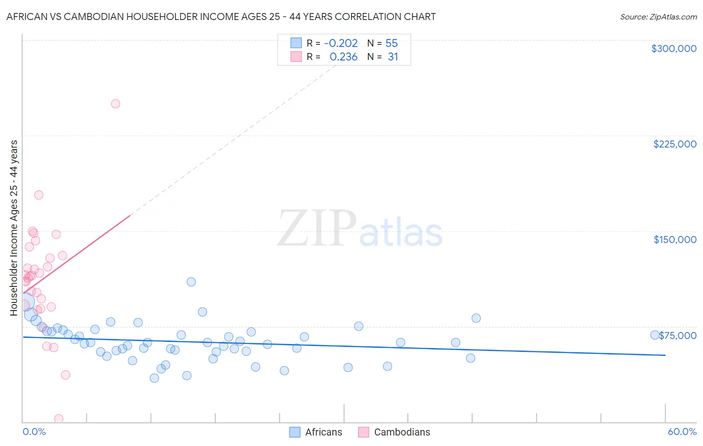 African vs Cambodian Householder Income Ages 25 - 44 years