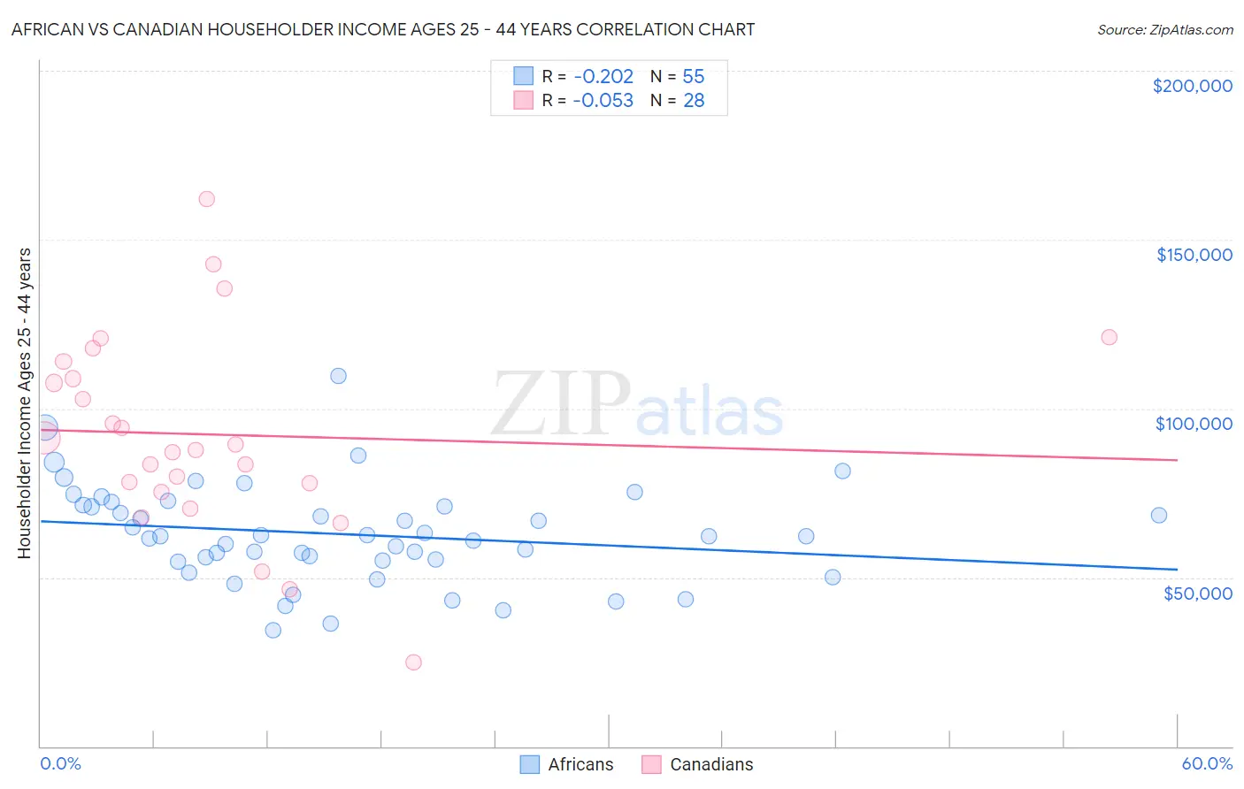 African vs Canadian Householder Income Ages 25 - 44 years