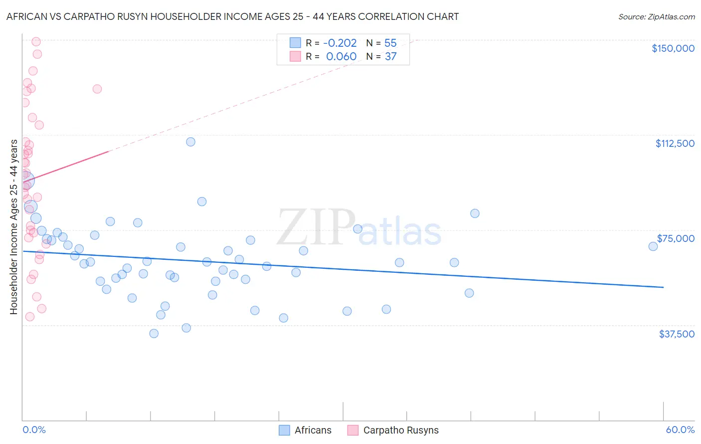 African vs Carpatho Rusyn Householder Income Ages 25 - 44 years