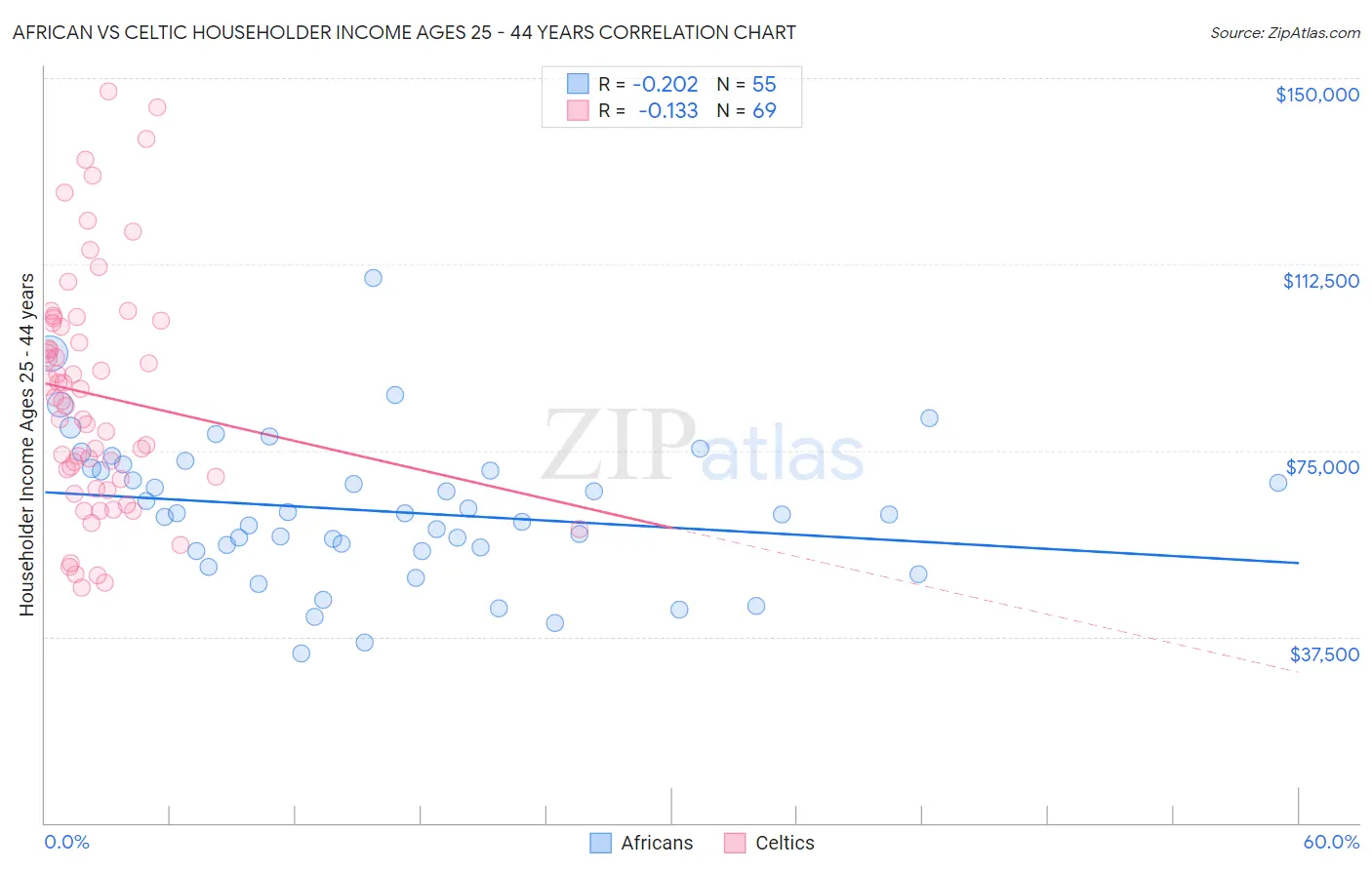 African vs Celtic Householder Income Ages 25 - 44 years