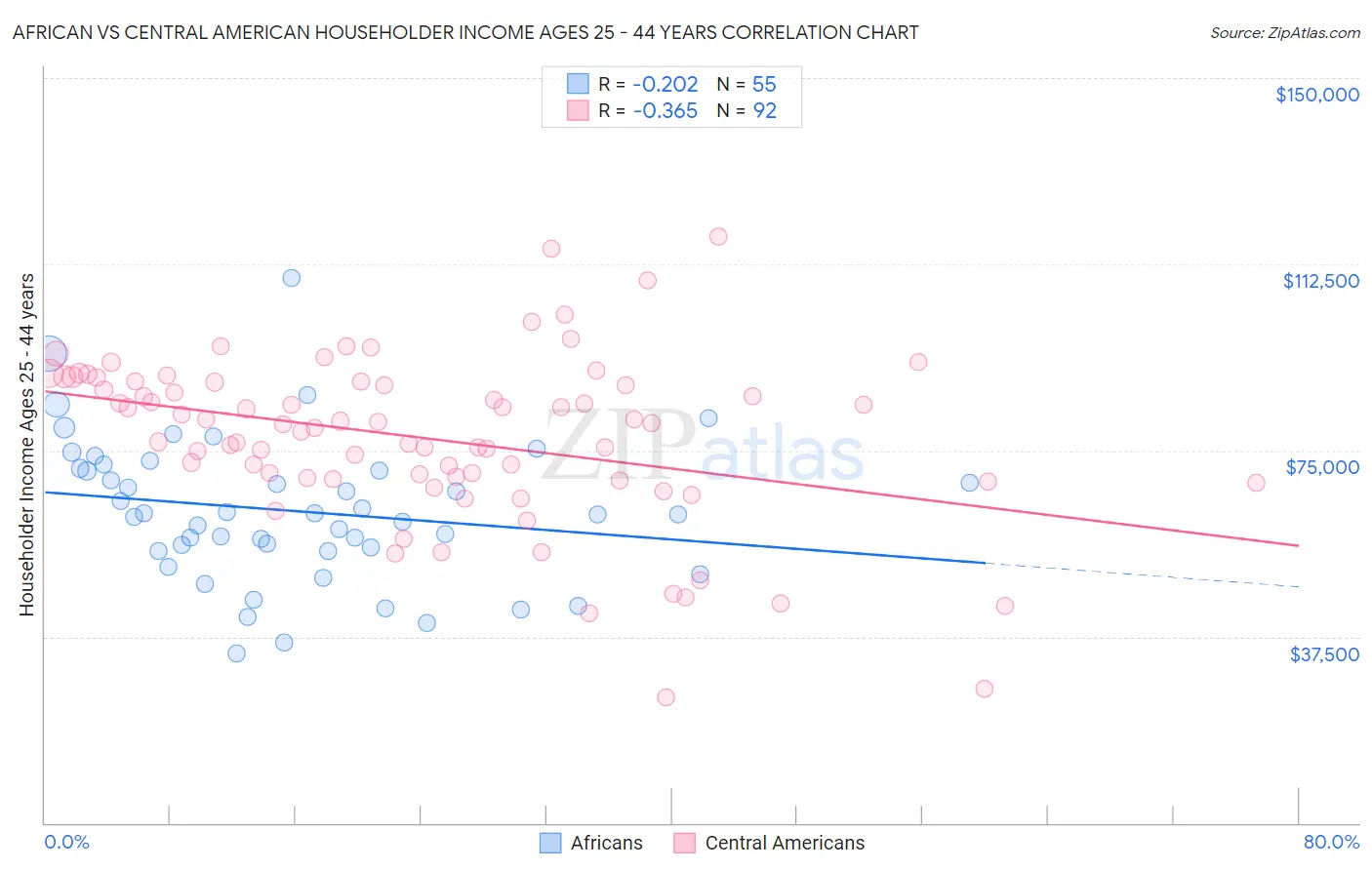 African vs Central American Householder Income Ages 25 - 44 years