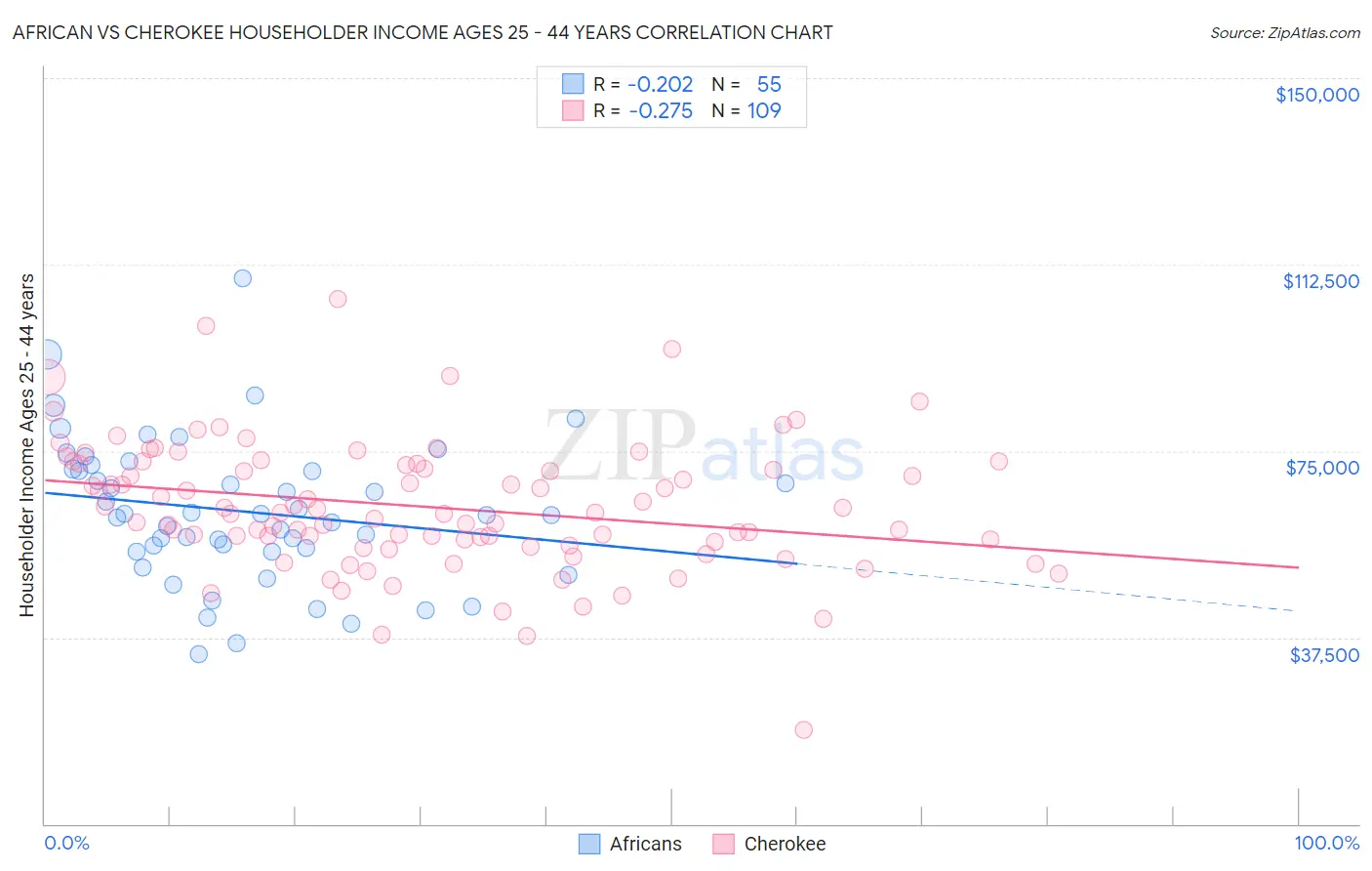 African vs Cherokee Householder Income Ages 25 - 44 years