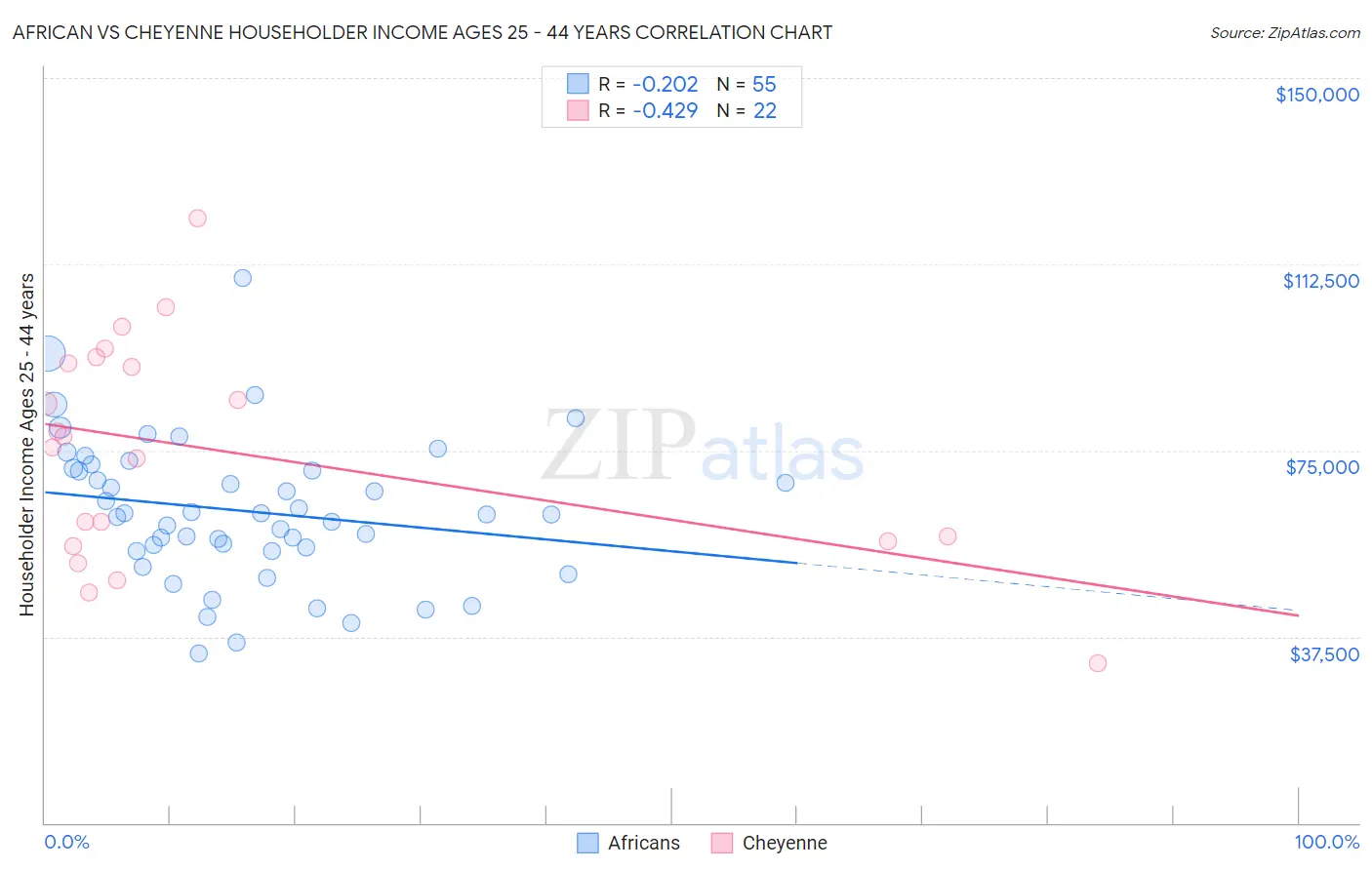 African vs Cheyenne Householder Income Ages 25 - 44 years