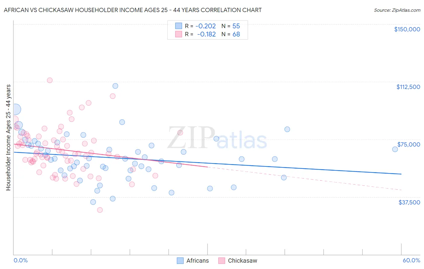 African vs Chickasaw Householder Income Ages 25 - 44 years