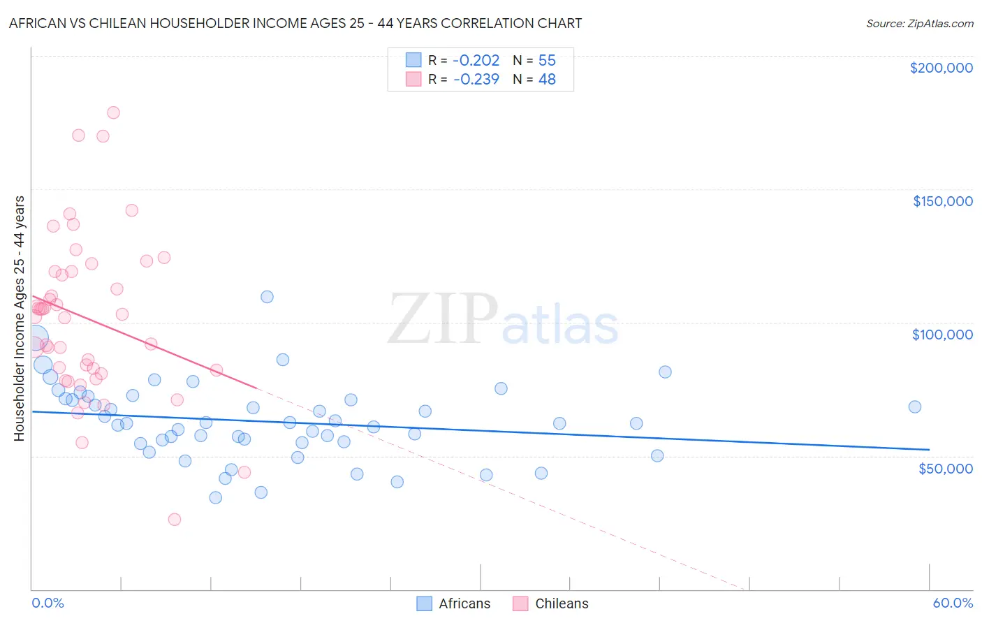 African vs Chilean Householder Income Ages 25 - 44 years