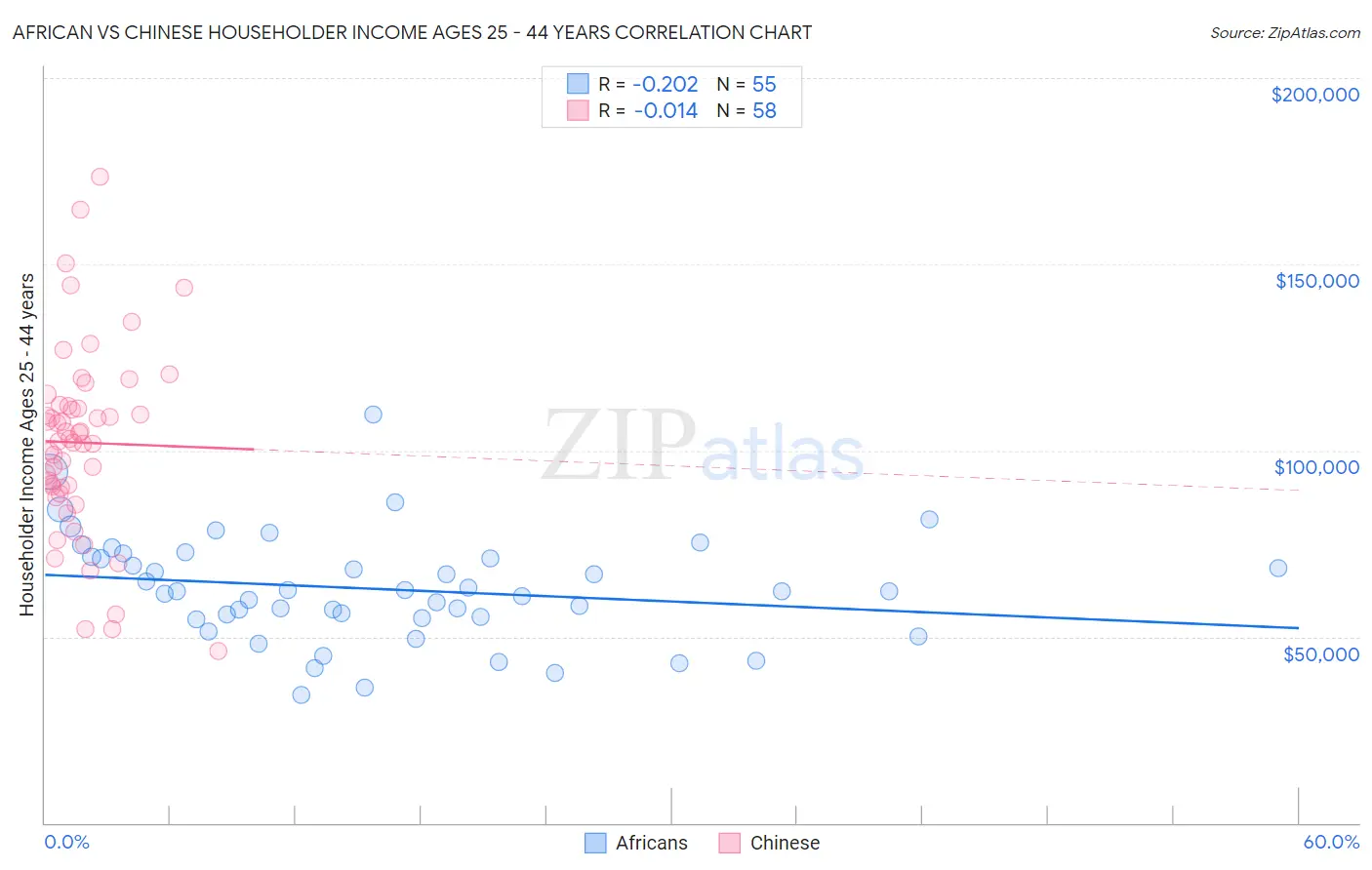 African vs Chinese Householder Income Ages 25 - 44 years
