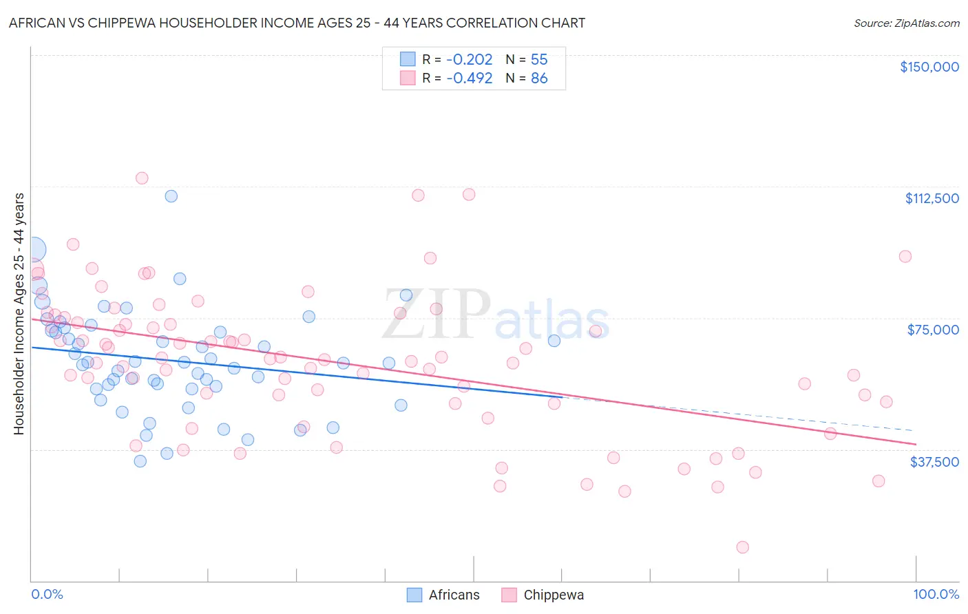 African vs Chippewa Householder Income Ages 25 - 44 years